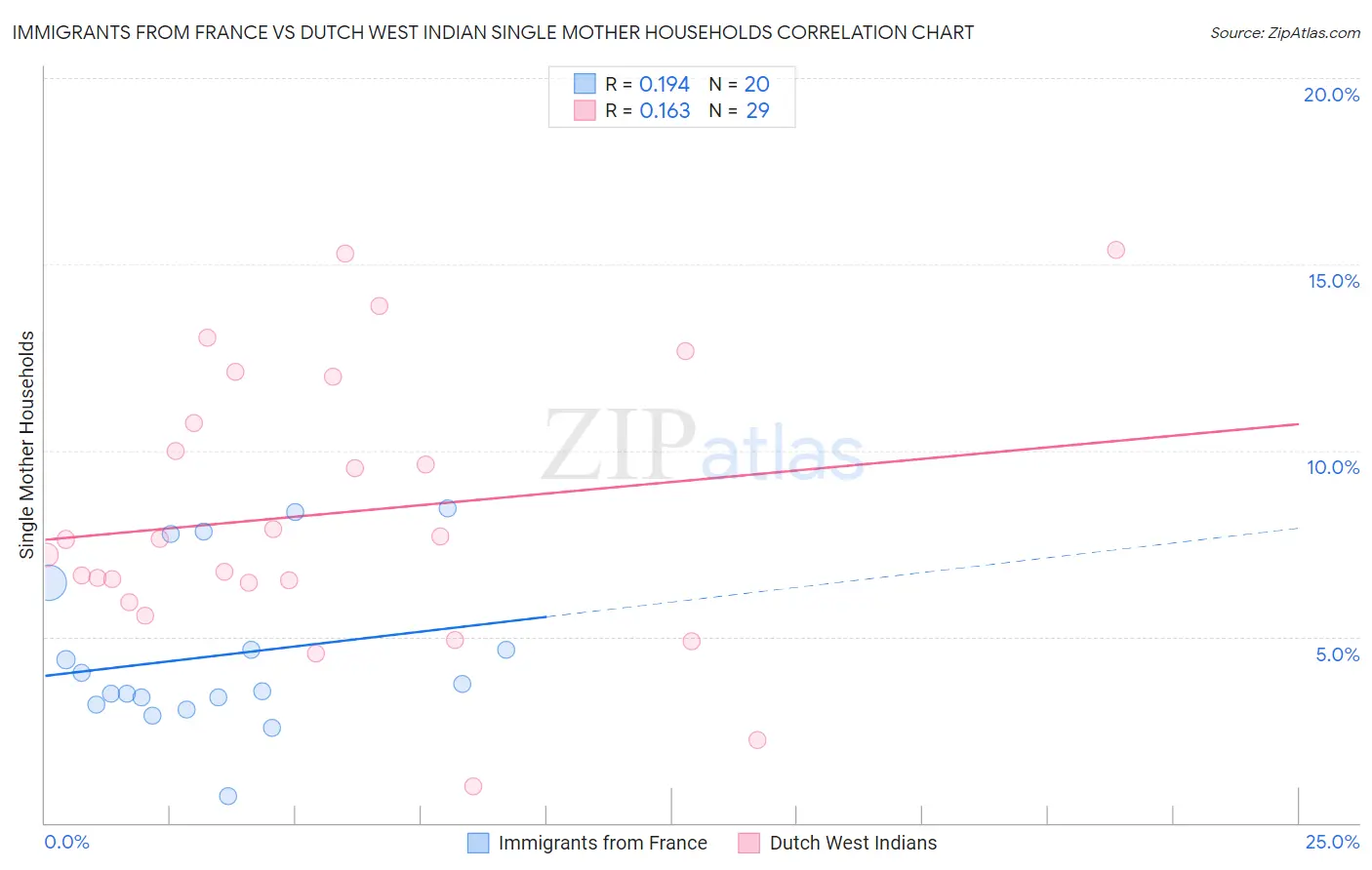 Immigrants from France vs Dutch West Indian Single Mother Households