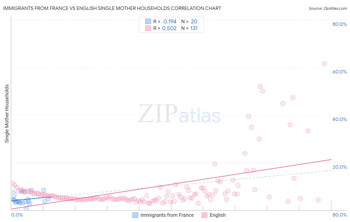 Immigrants from France vs English Single Mother Households