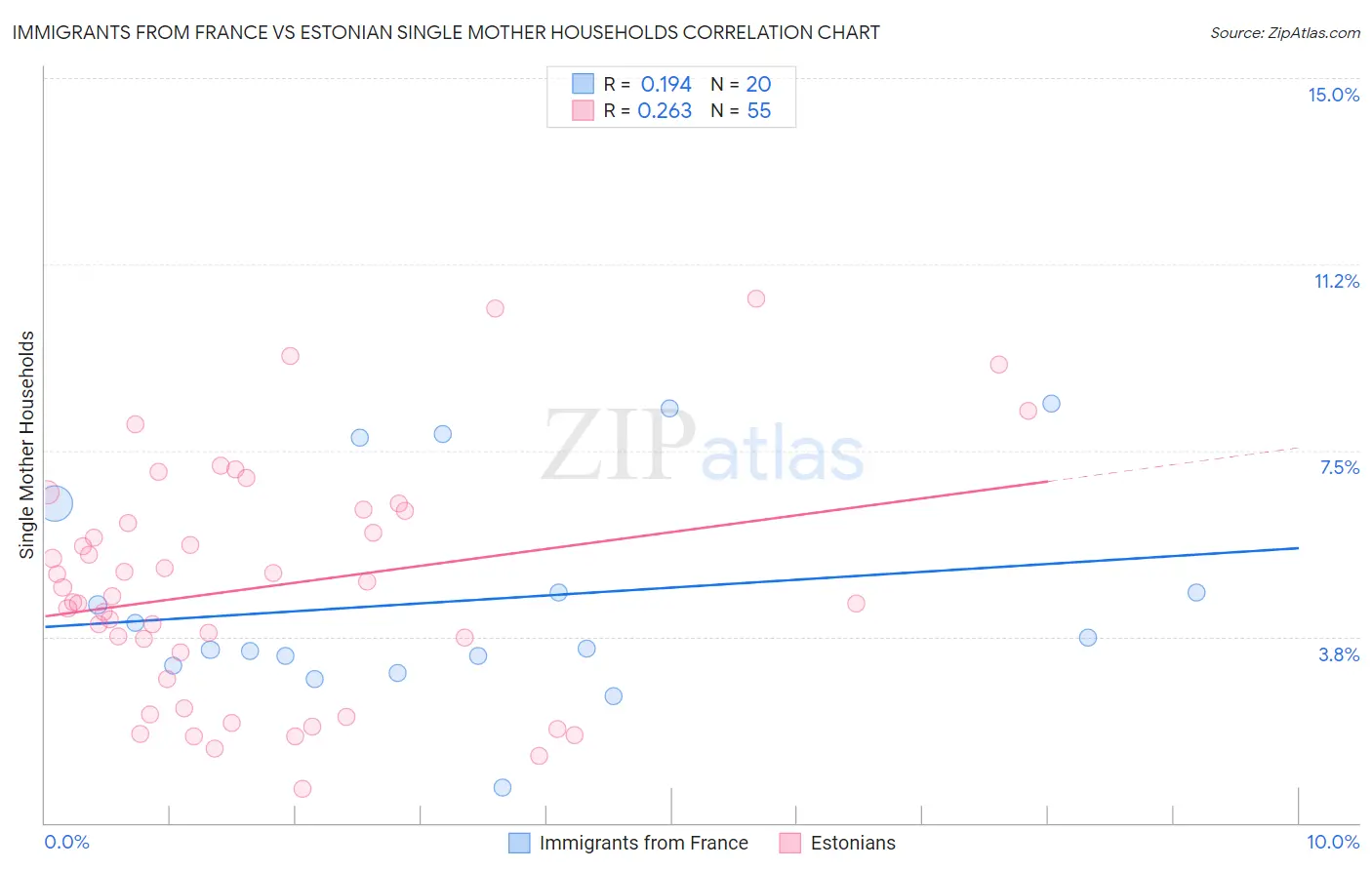 Immigrants from France vs Estonian Single Mother Households