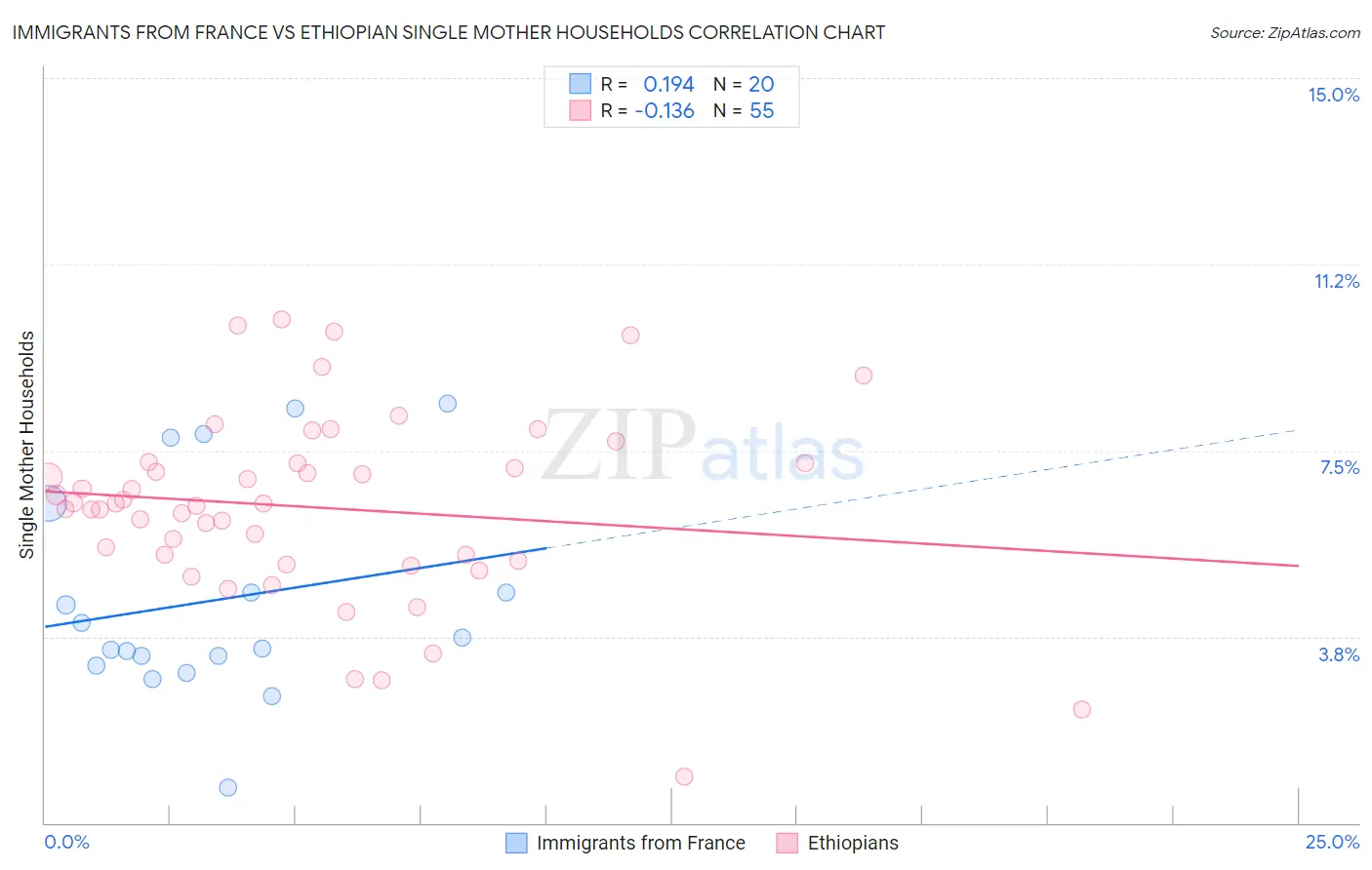 Immigrants from France vs Ethiopian Single Mother Households