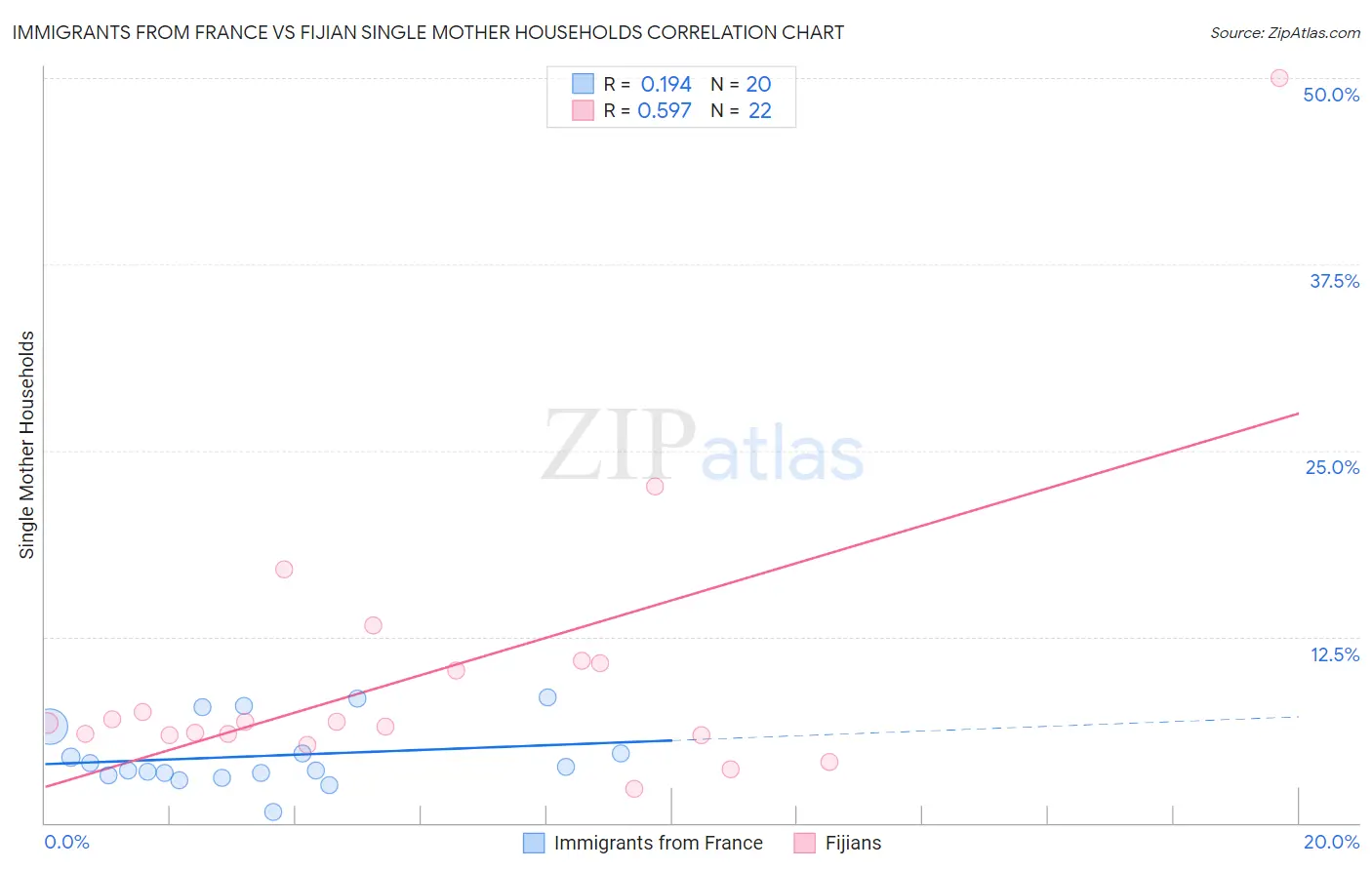 Immigrants from France vs Fijian Single Mother Households