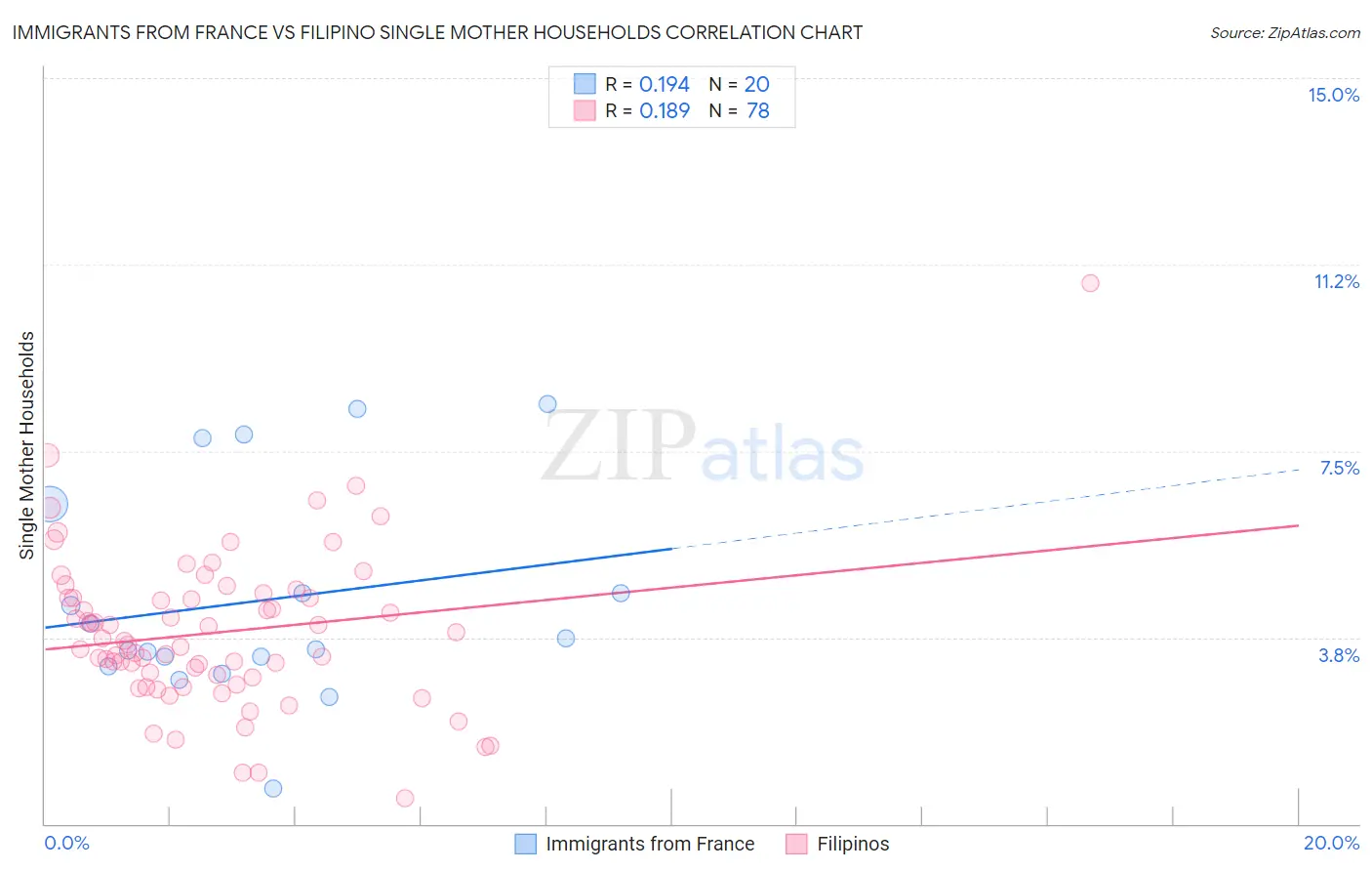 Immigrants from France vs Filipino Single Mother Households