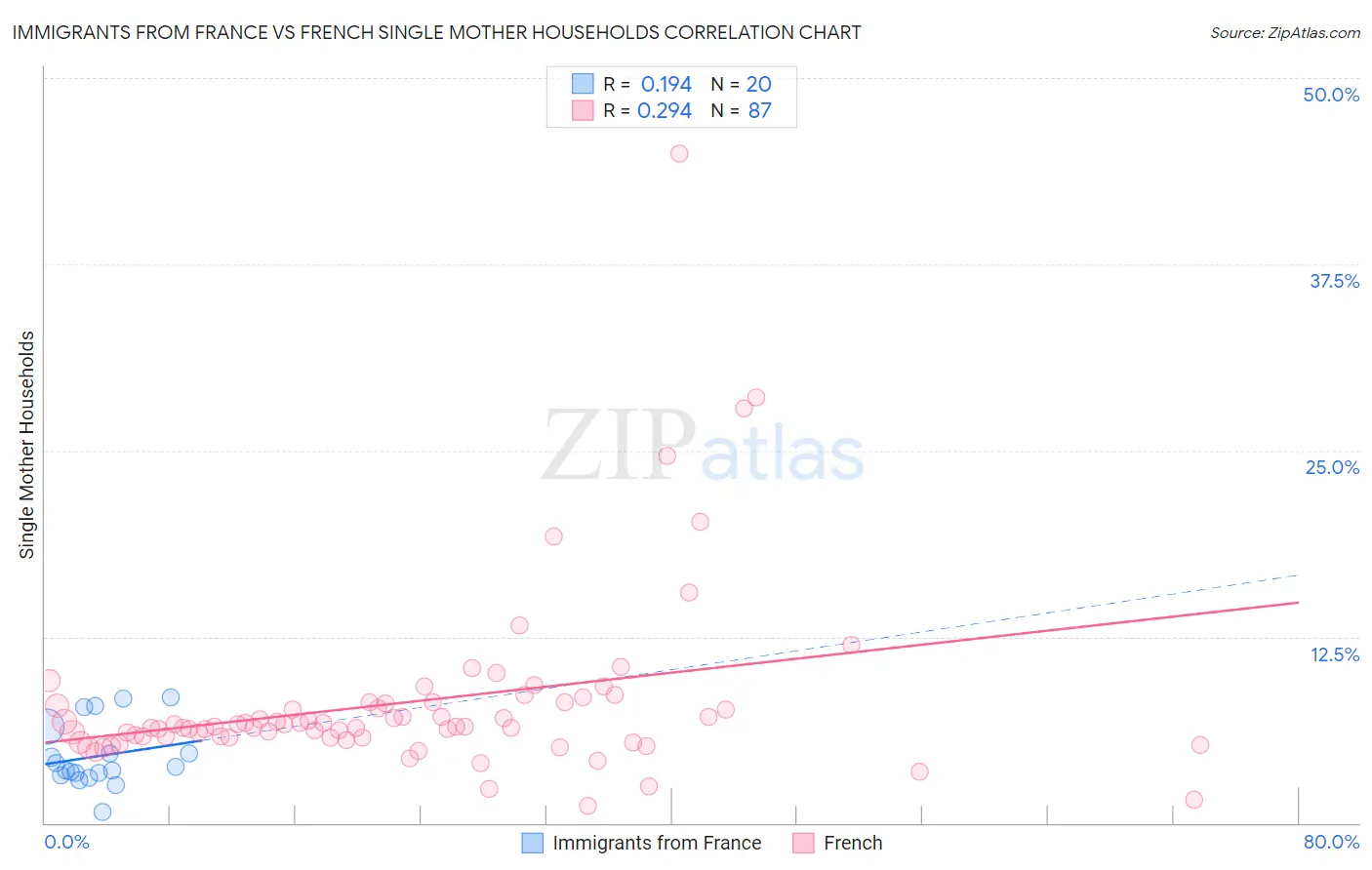 Immigrants from France vs French Single Mother Households
