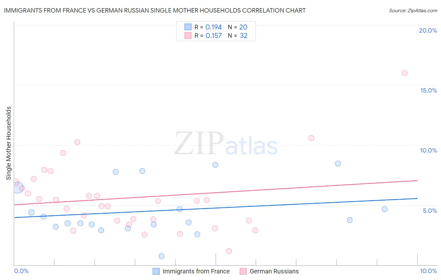 Immigrants from France vs German Russian Single Mother Households