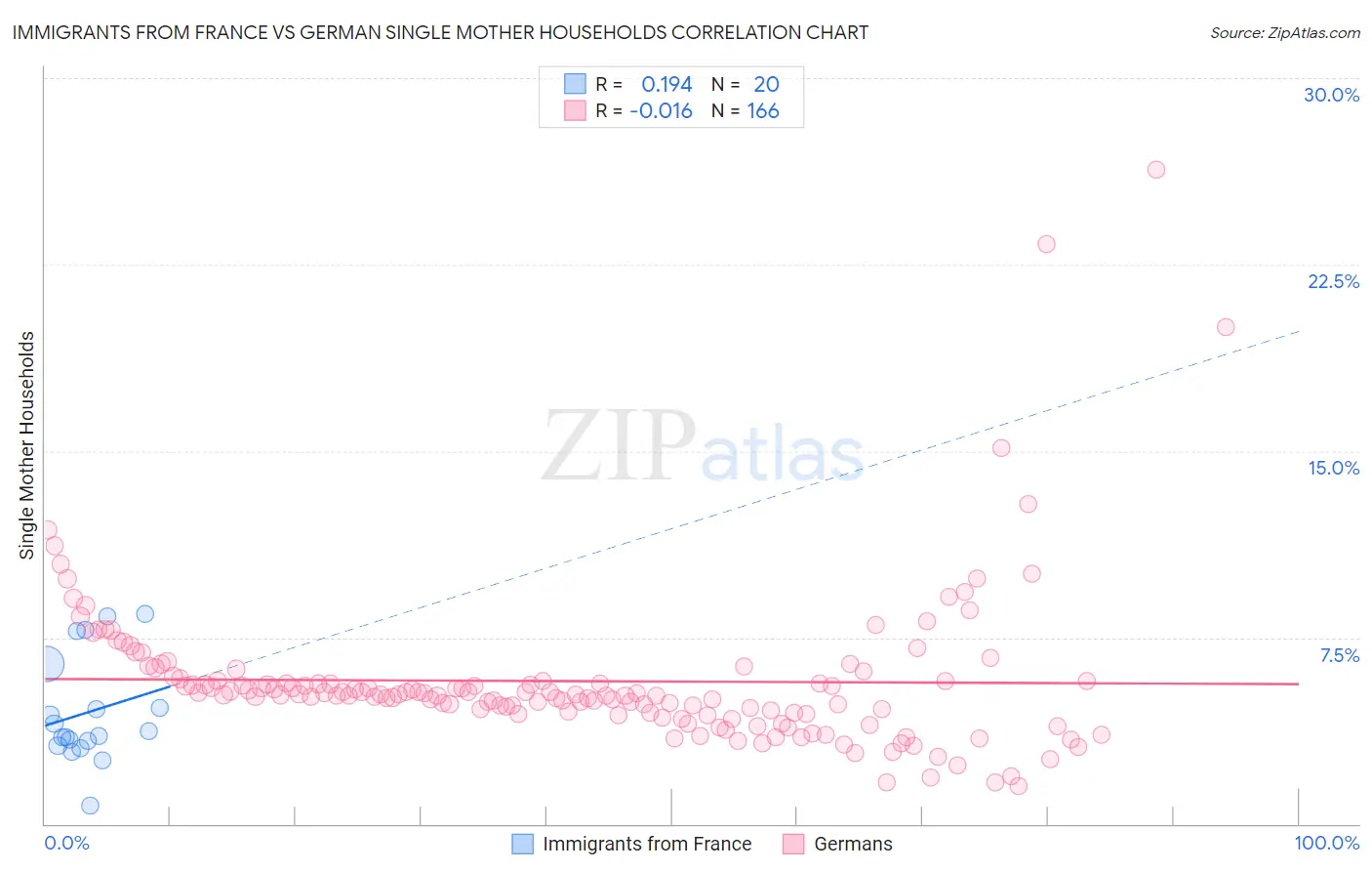 Immigrants from France vs German Single Mother Households