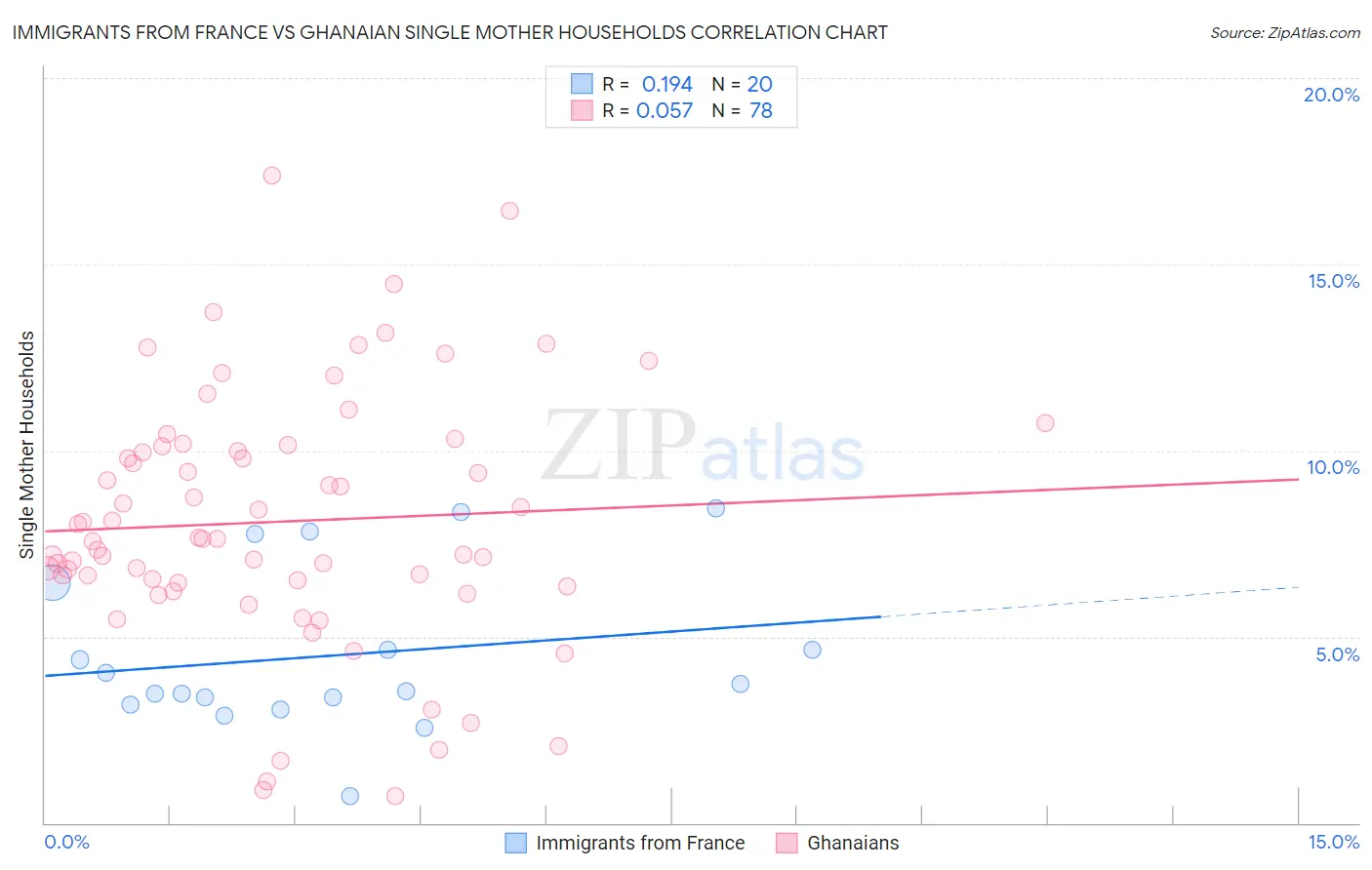 Immigrants from France vs Ghanaian Single Mother Households