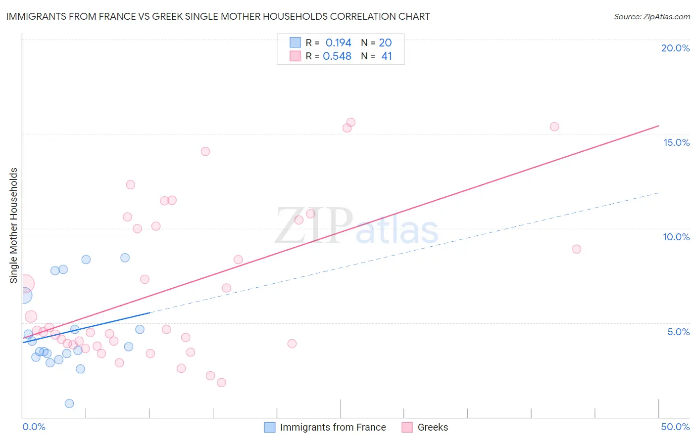 Immigrants from France vs Greek Single Mother Households