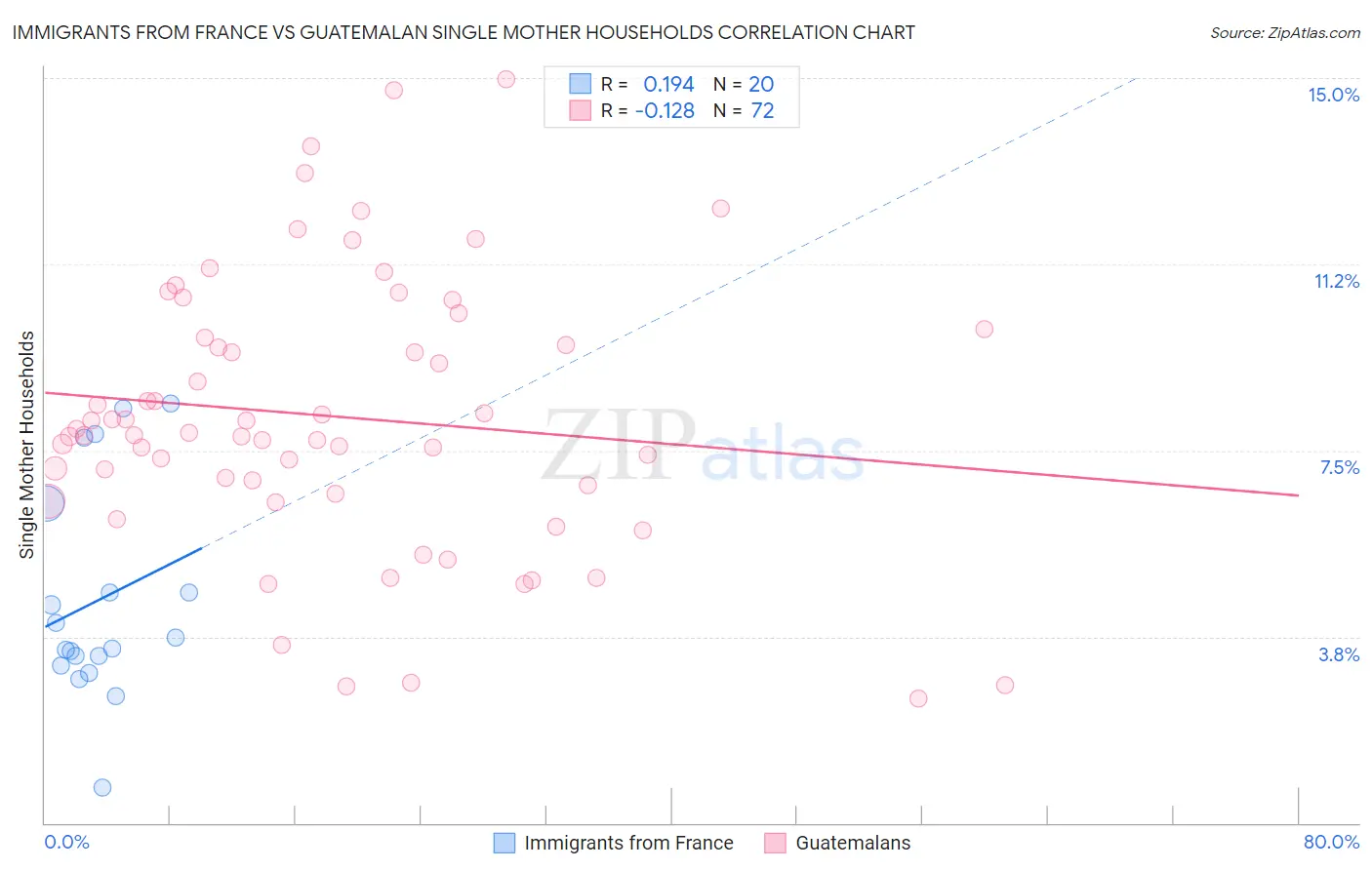 Immigrants from France vs Guatemalan Single Mother Households