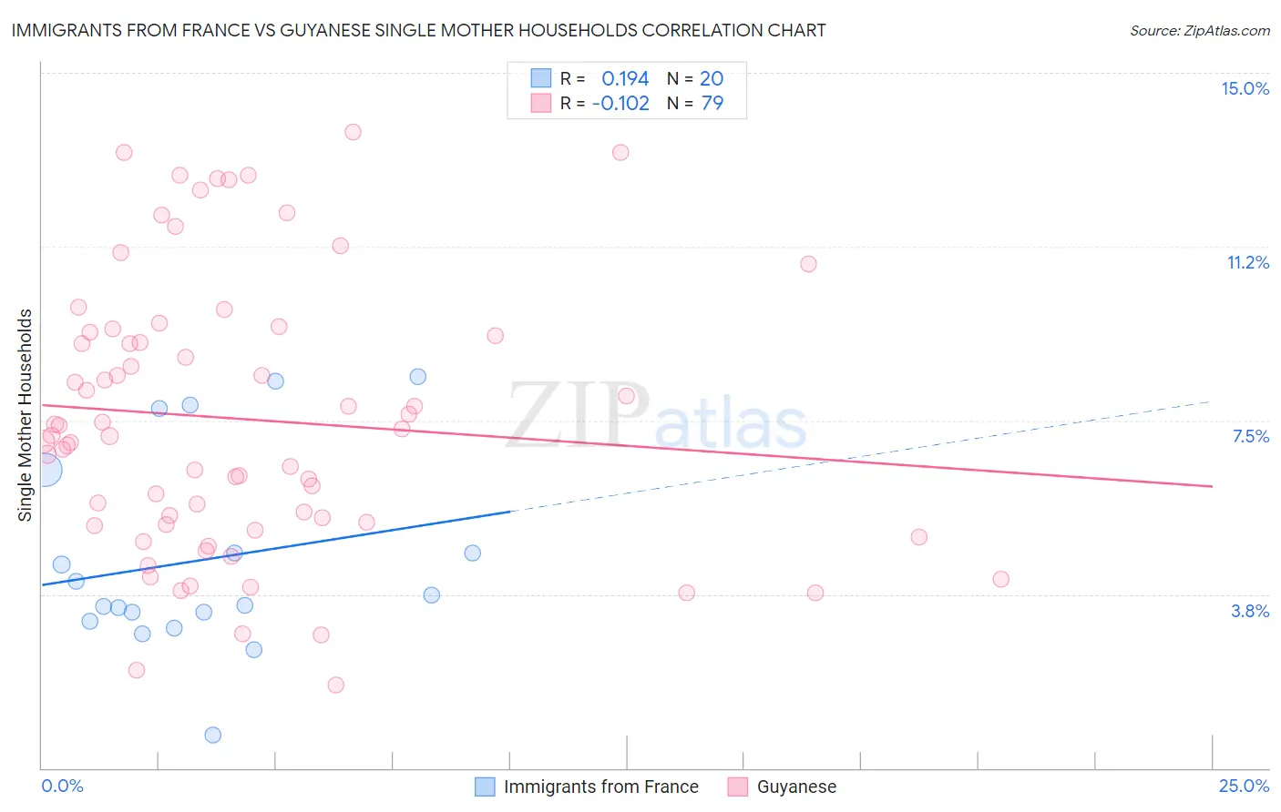Immigrants from France vs Guyanese Single Mother Households
