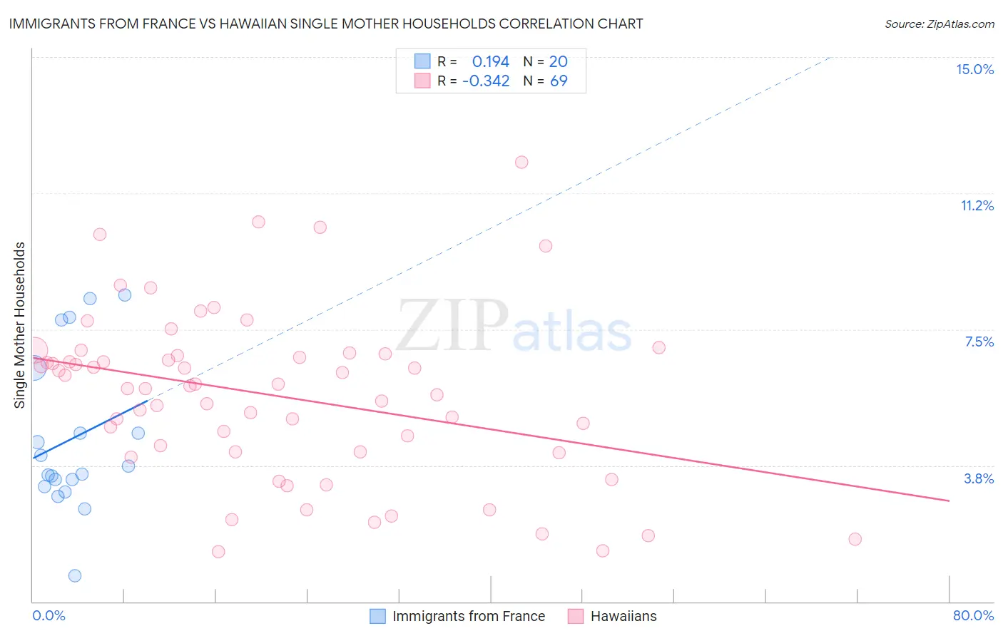 Immigrants from France vs Hawaiian Single Mother Households