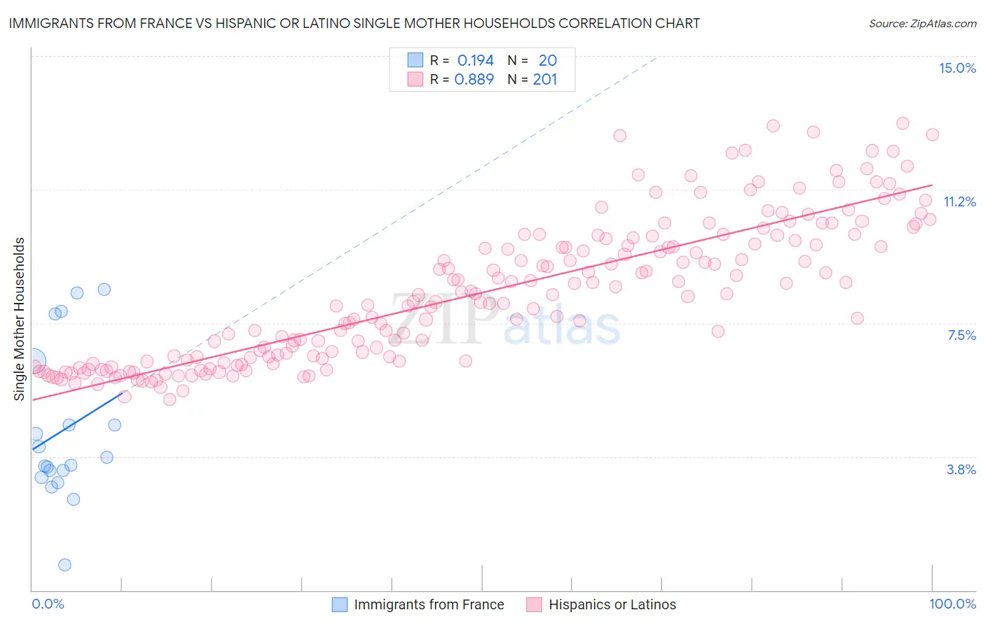 Immigrants from France vs Hispanic or Latino Single Mother Households