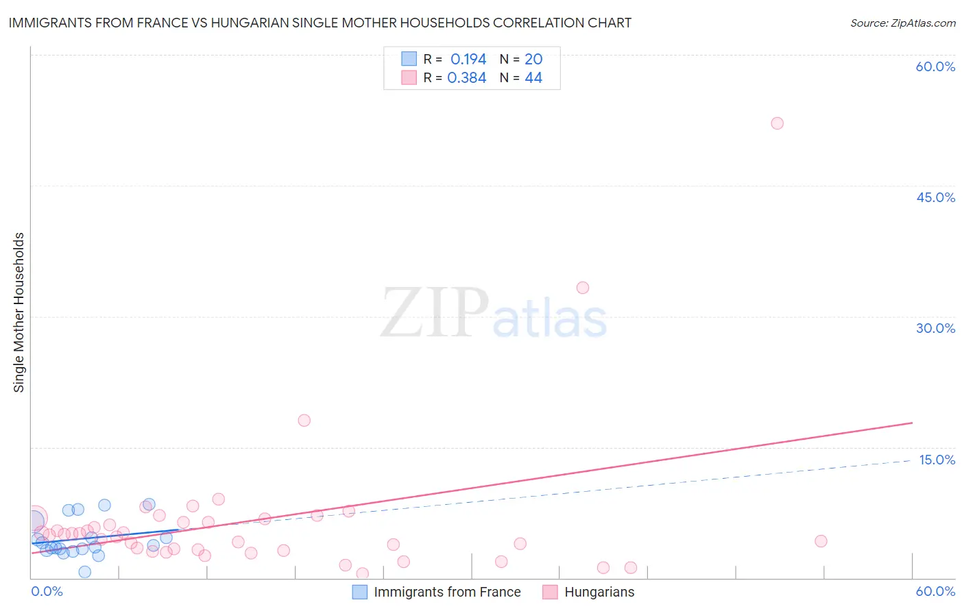 Immigrants from France vs Hungarian Single Mother Households