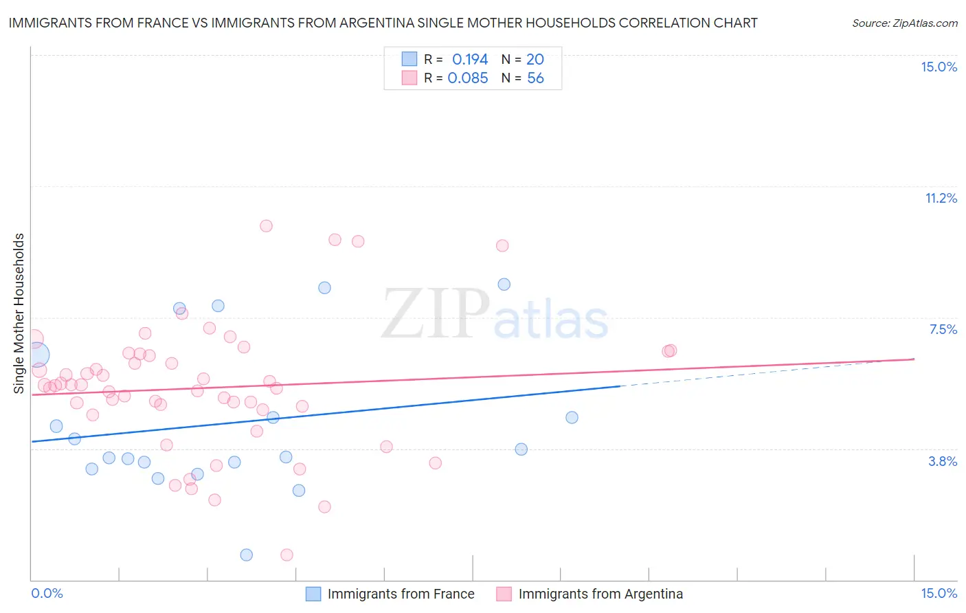 Immigrants from France vs Immigrants from Argentina Single Mother Households