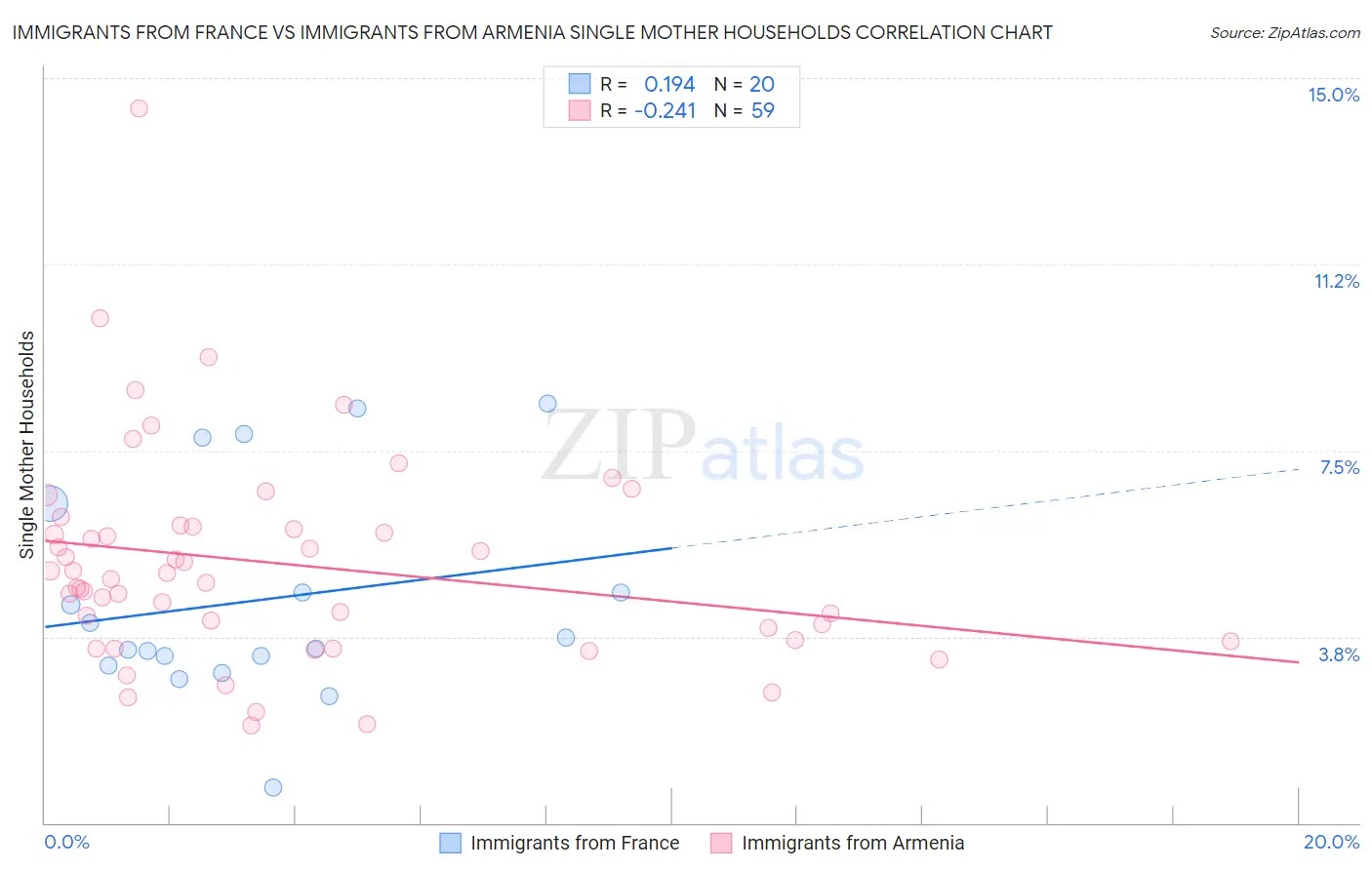 Immigrants from France vs Immigrants from Armenia Single Mother Households
