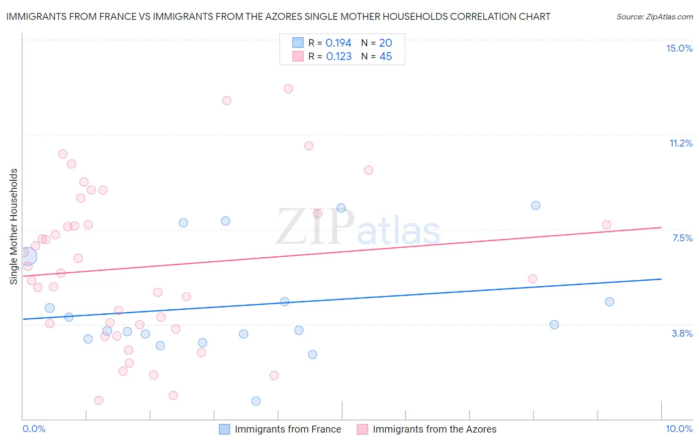 Immigrants from France vs Immigrants from the Azores Single Mother Households