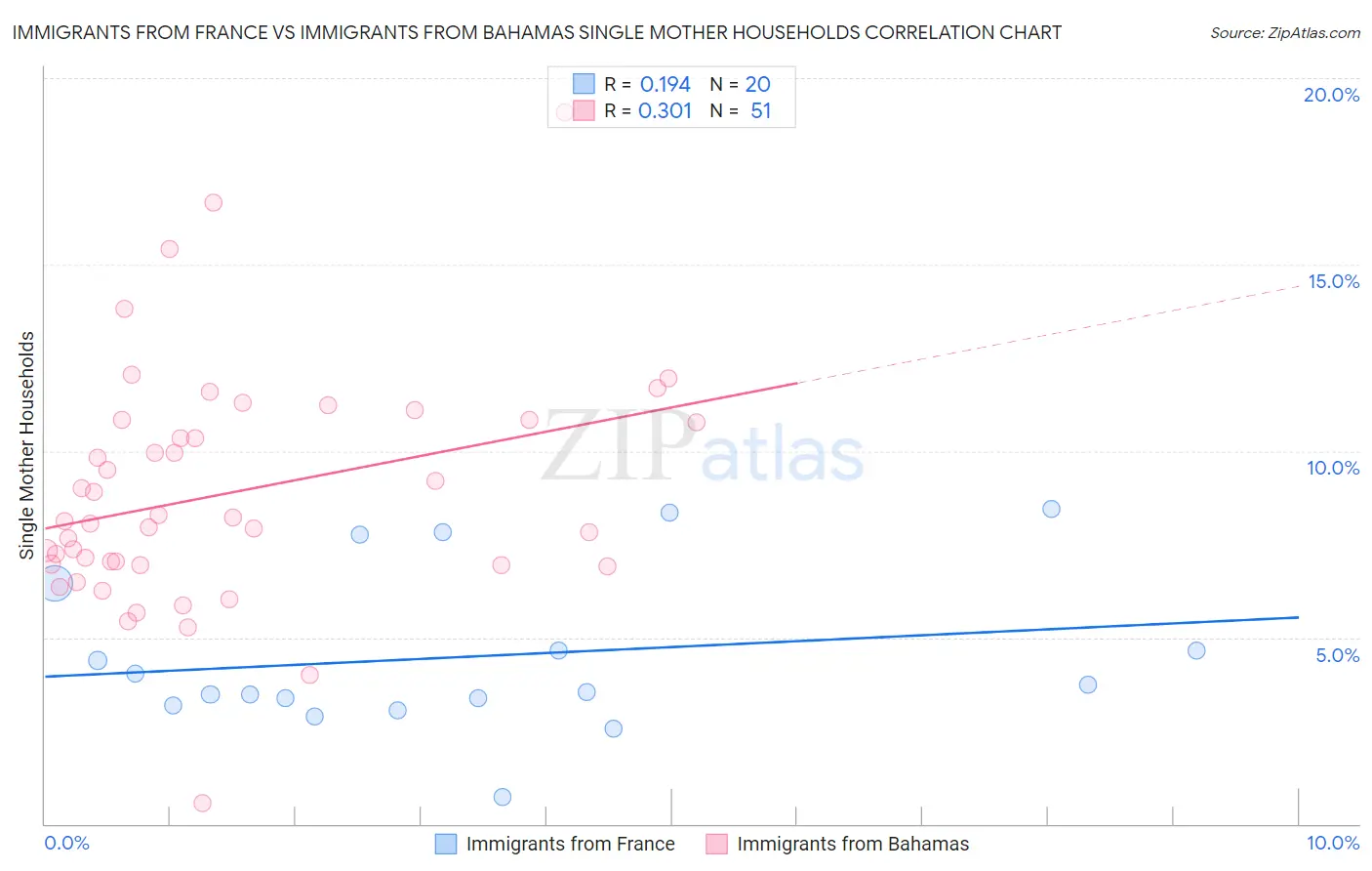 Immigrants from France vs Immigrants from Bahamas Single Mother Households