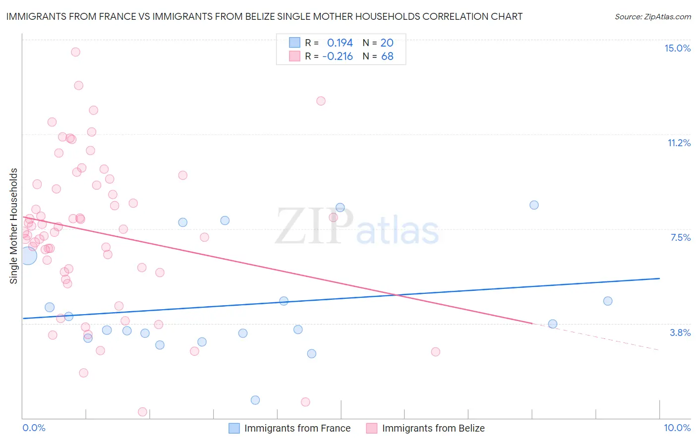 Immigrants from France vs Immigrants from Belize Single Mother Households