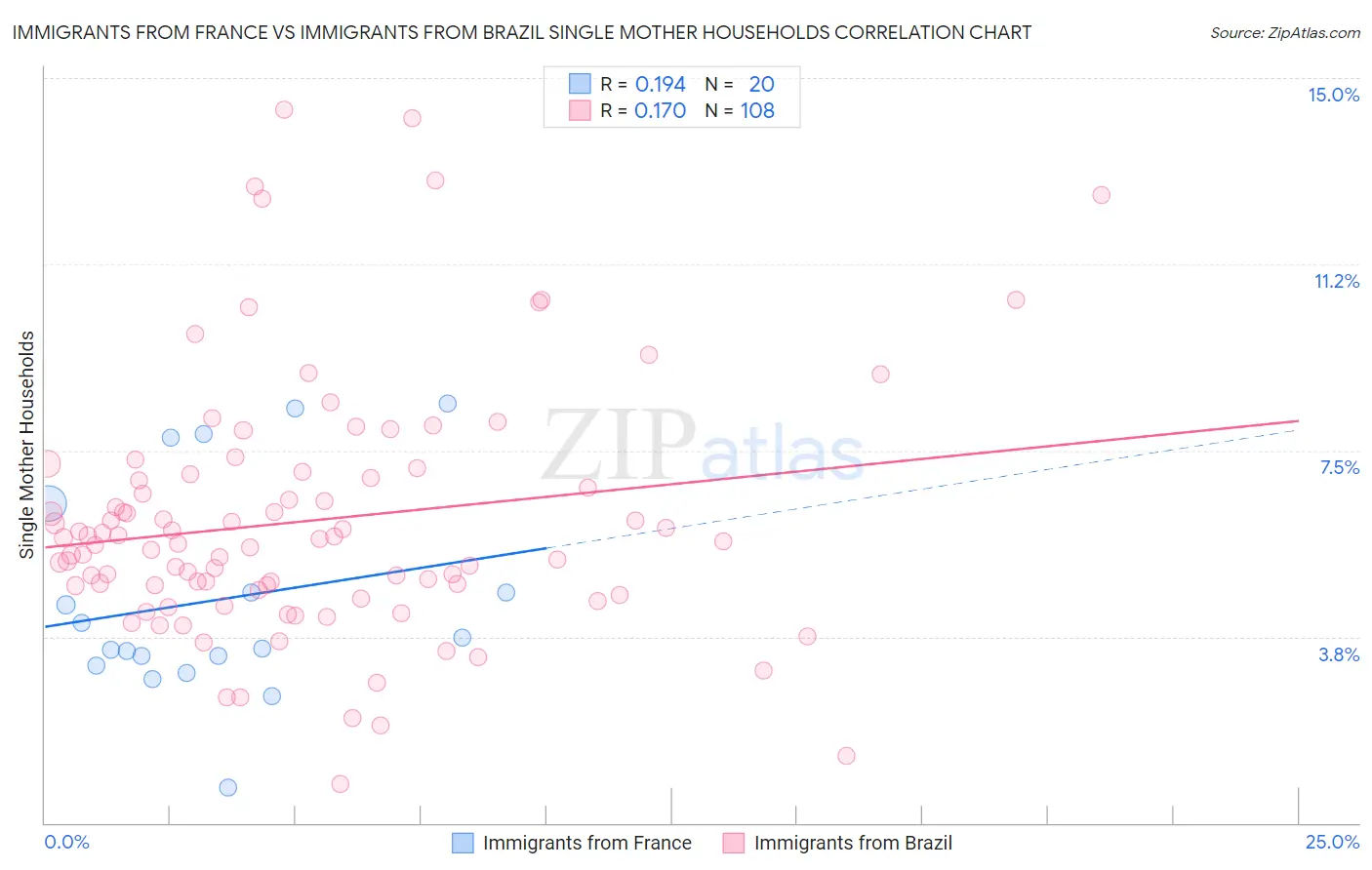 Immigrants from France vs Immigrants from Brazil Single Mother Households