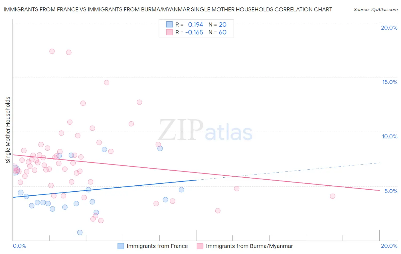 Immigrants from France vs Immigrants from Burma/Myanmar Single Mother Households