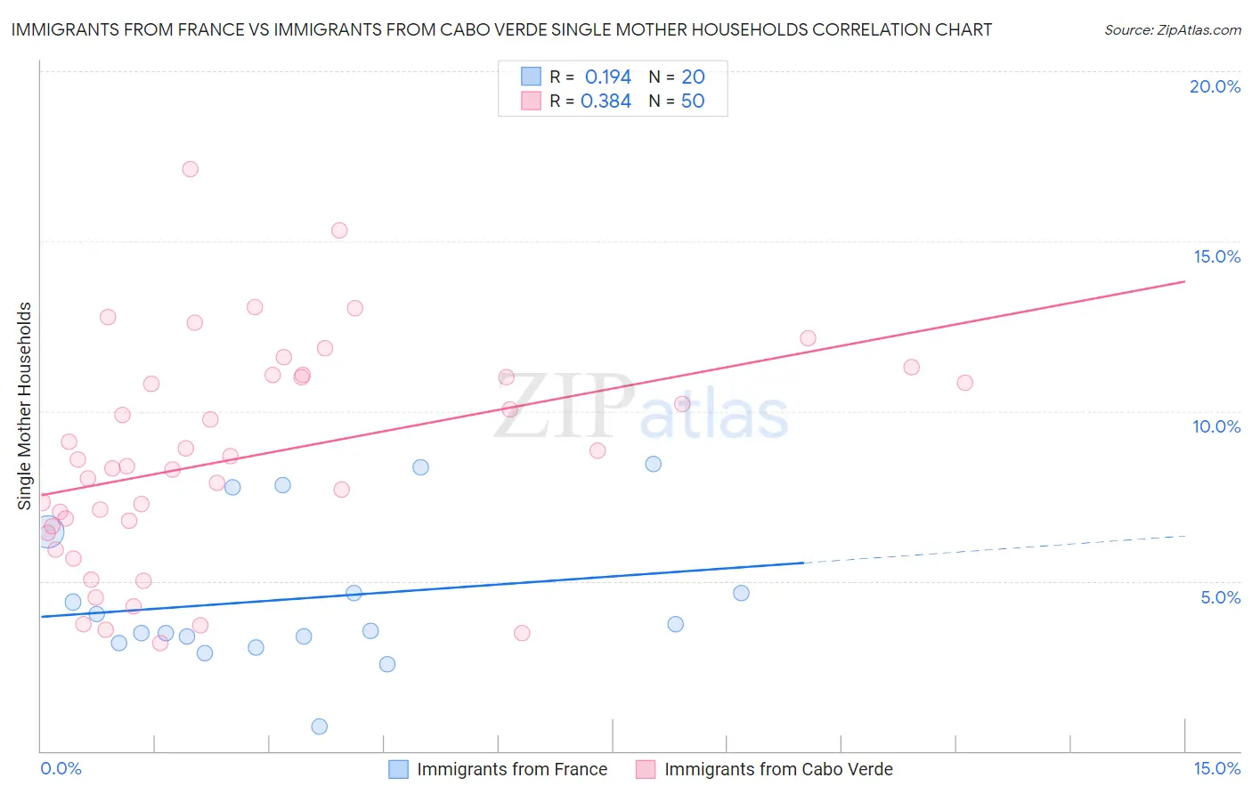Immigrants from France vs Immigrants from Cabo Verde Single Mother Households