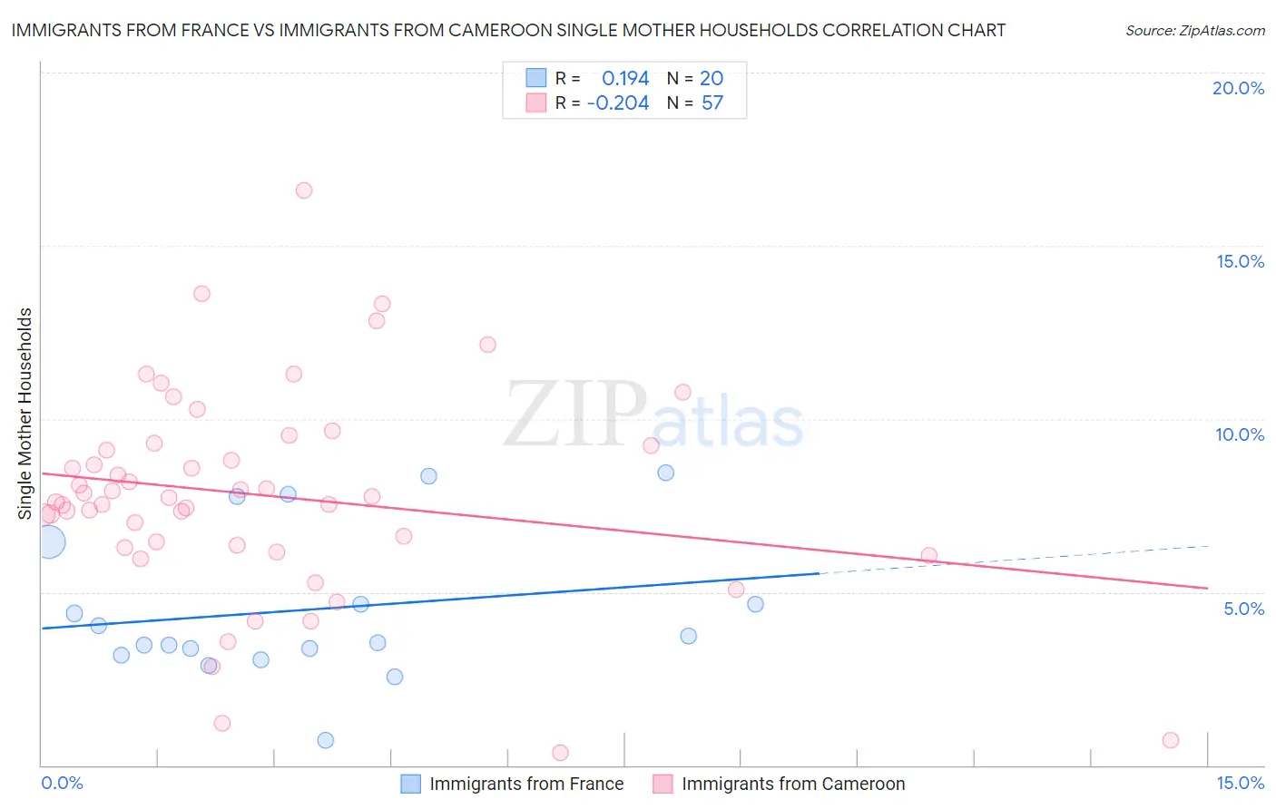 Immigrants from France vs Immigrants from Cameroon Single Mother Households