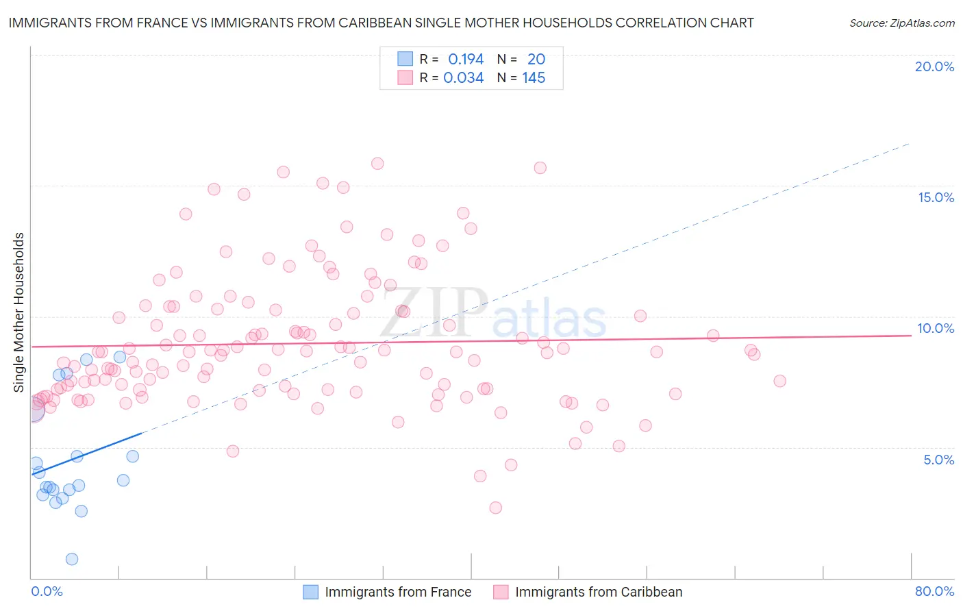 Immigrants from France vs Immigrants from Caribbean Single Mother Households