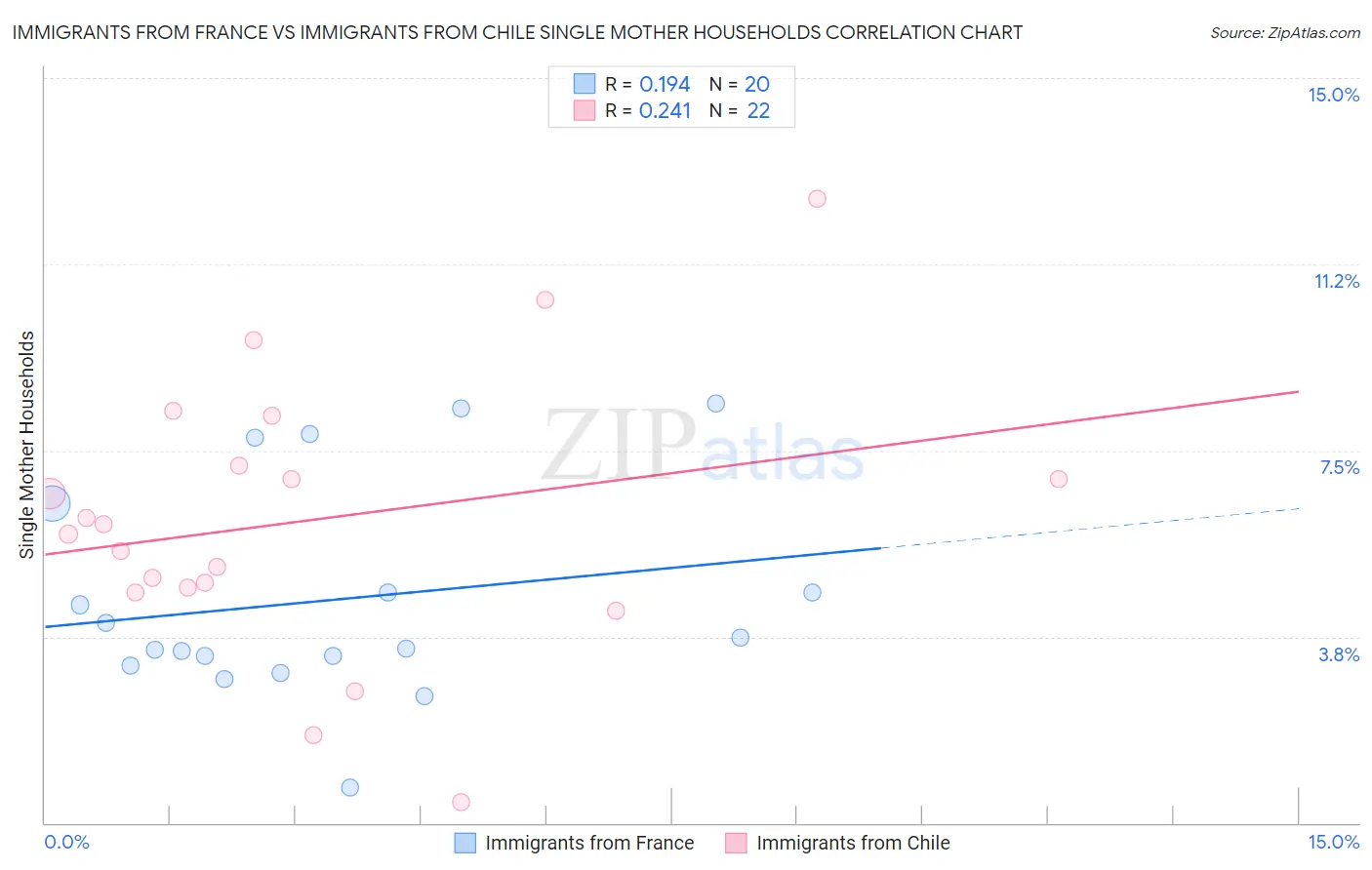 Immigrants from France vs Immigrants from Chile Single Mother Households
