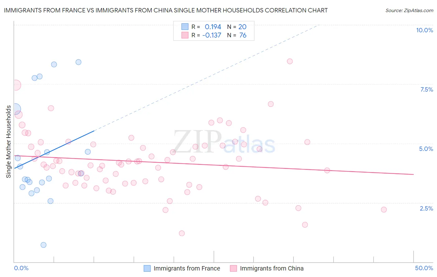 Immigrants from France vs Immigrants from China Single Mother Households