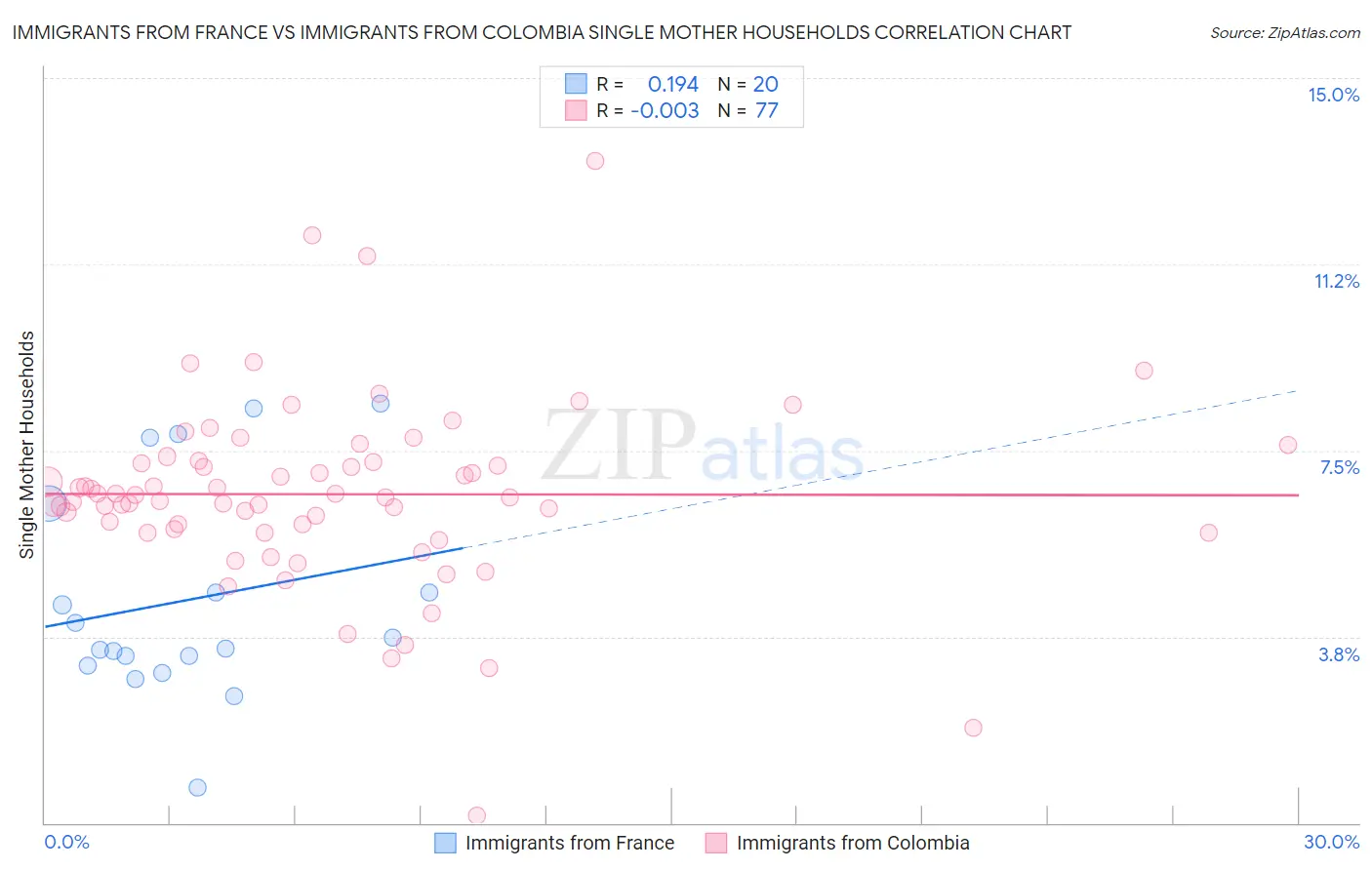 Immigrants from France vs Immigrants from Colombia Single Mother Households
