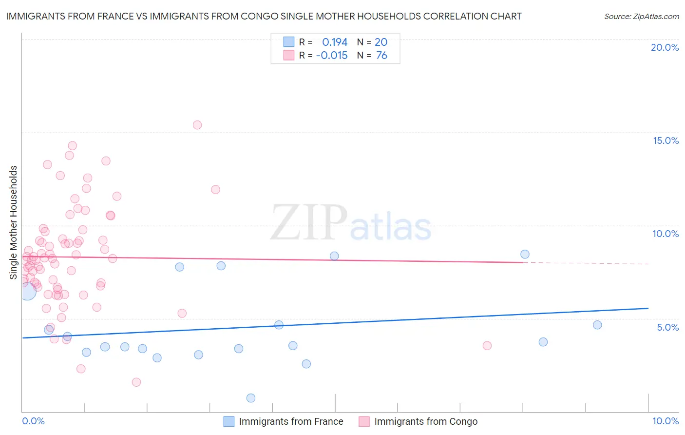 Immigrants from France vs Immigrants from Congo Single Mother Households