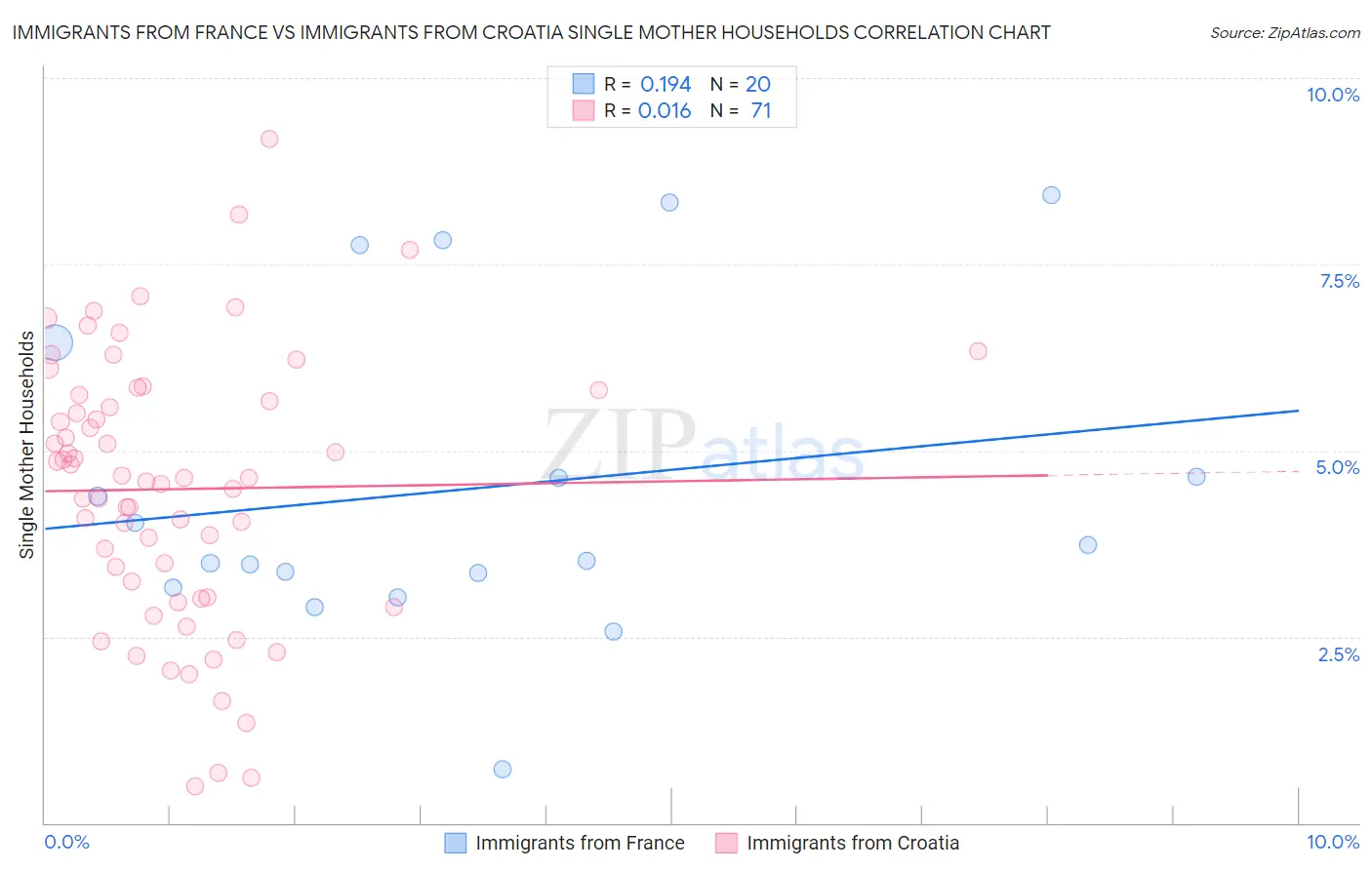 Immigrants from France vs Immigrants from Croatia Single Mother Households