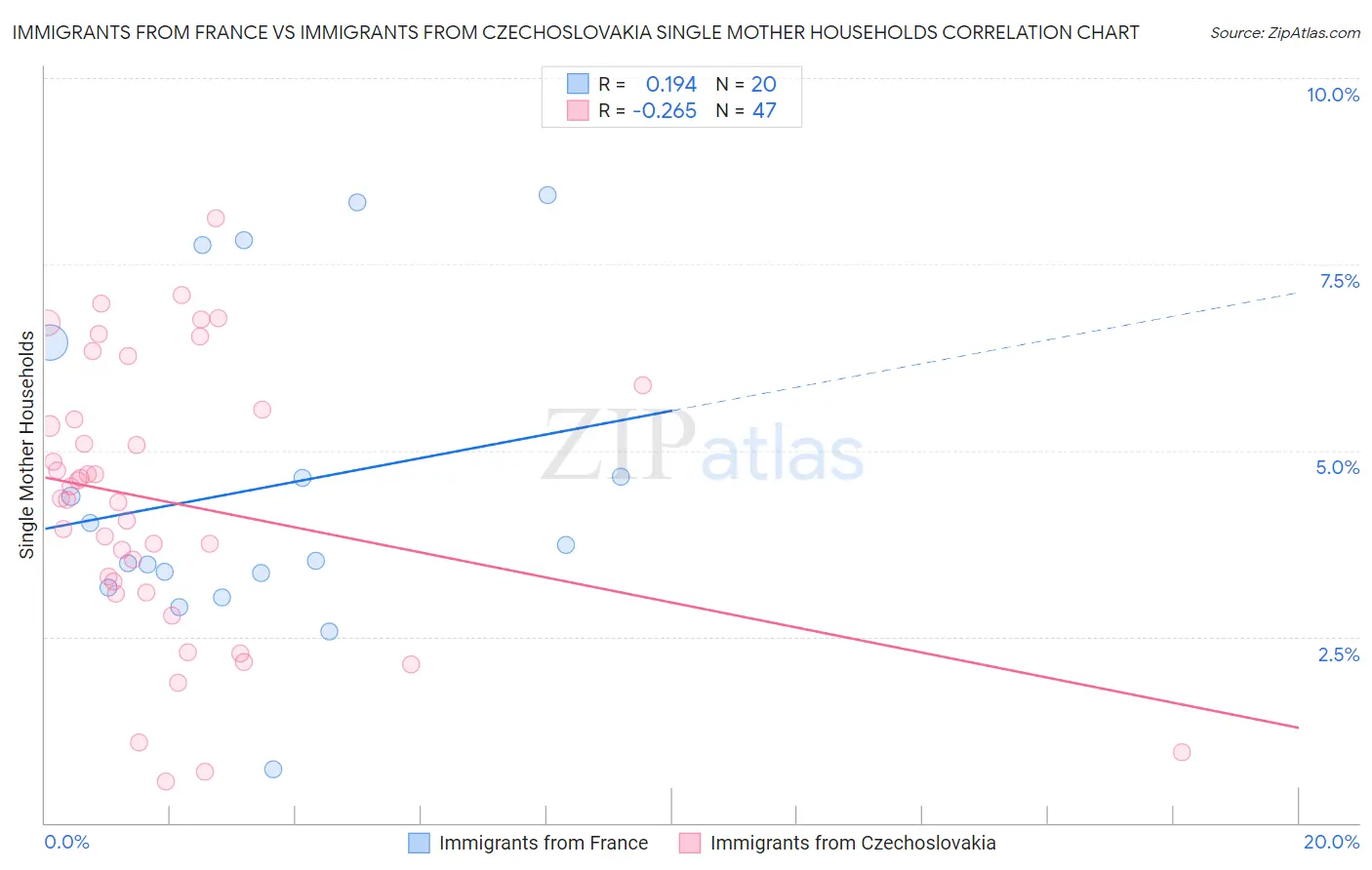 Immigrants from France vs Immigrants from Czechoslovakia Single Mother Households