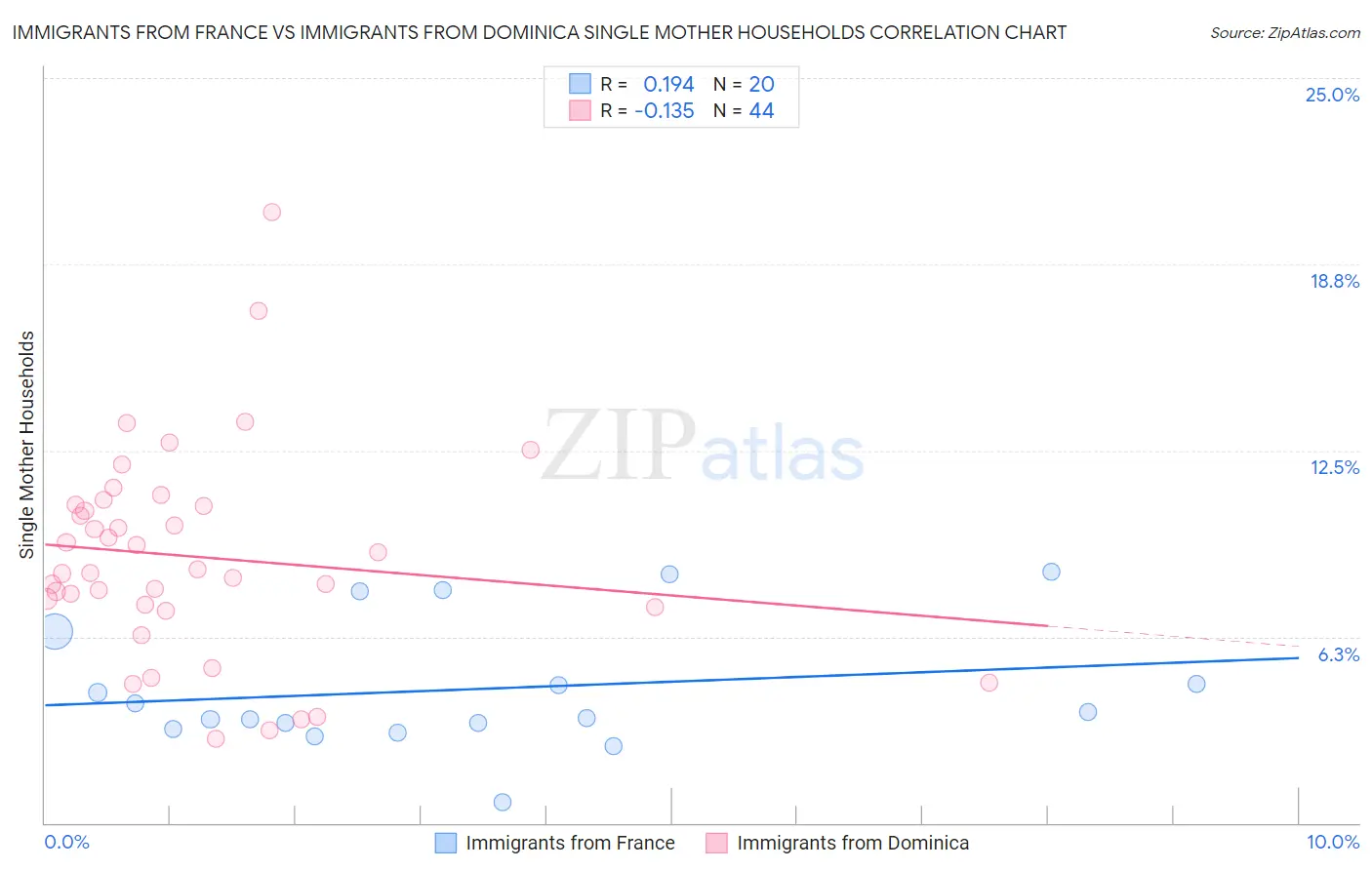 Immigrants from France vs Immigrants from Dominica Single Mother Households