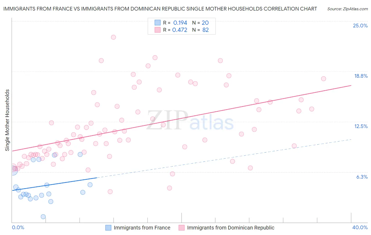 Immigrants from France vs Immigrants from Dominican Republic Single Mother Households