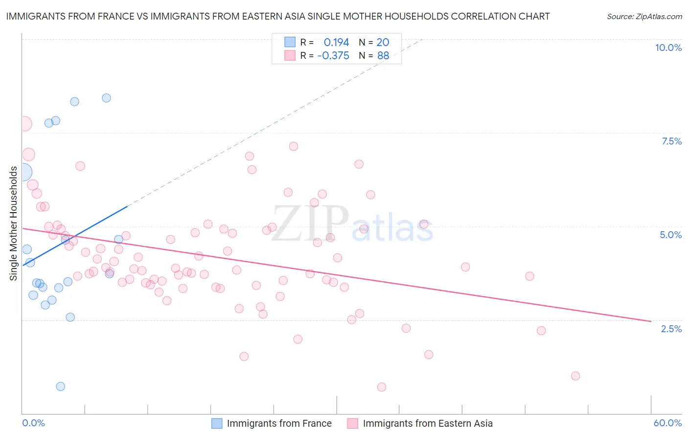 Immigrants from France vs Immigrants from Eastern Asia Single Mother Households