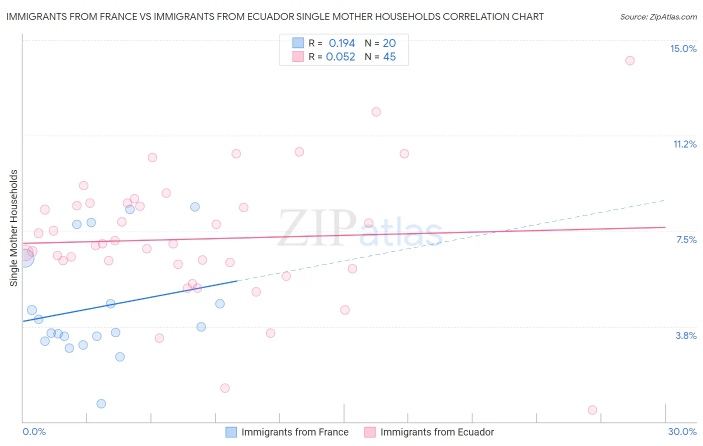 Immigrants from France vs Immigrants from Ecuador Single Mother Households