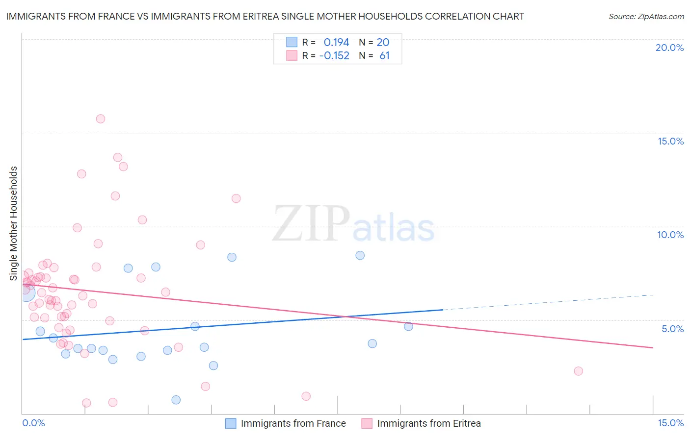Immigrants from France vs Immigrants from Eritrea Single Mother Households