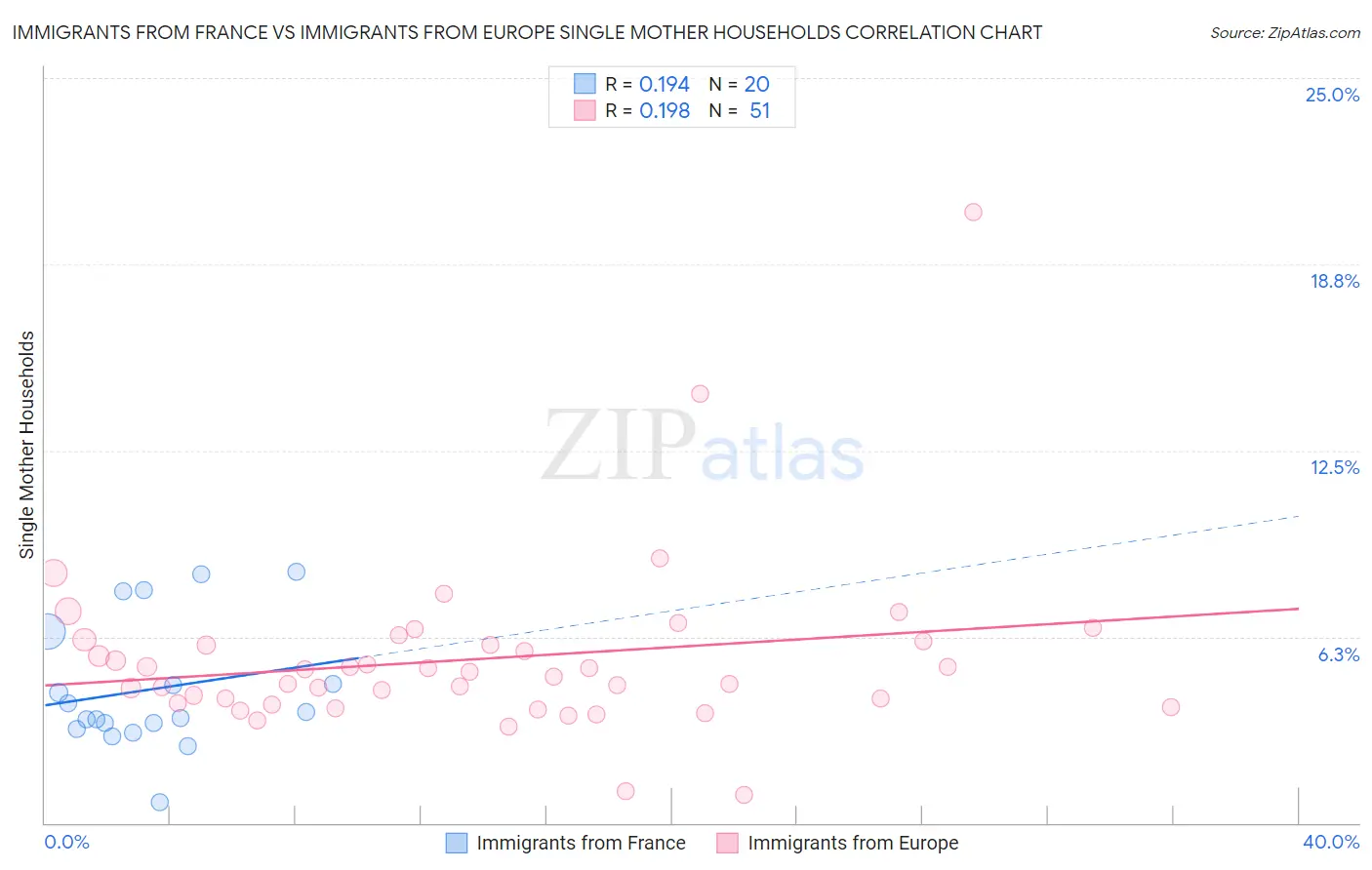 Immigrants from France vs Immigrants from Europe Single Mother Households