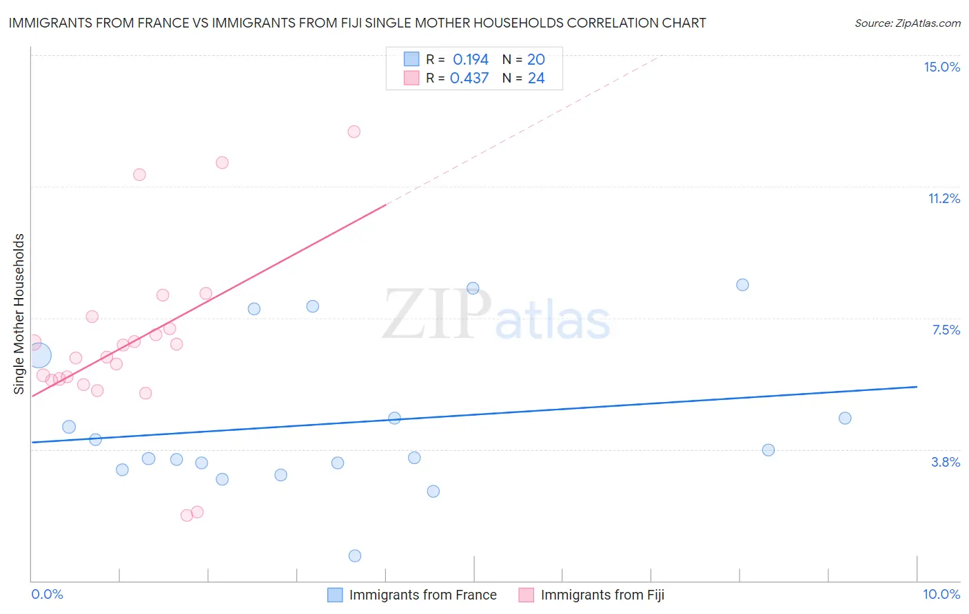Immigrants from France vs Immigrants from Fiji Single Mother Households