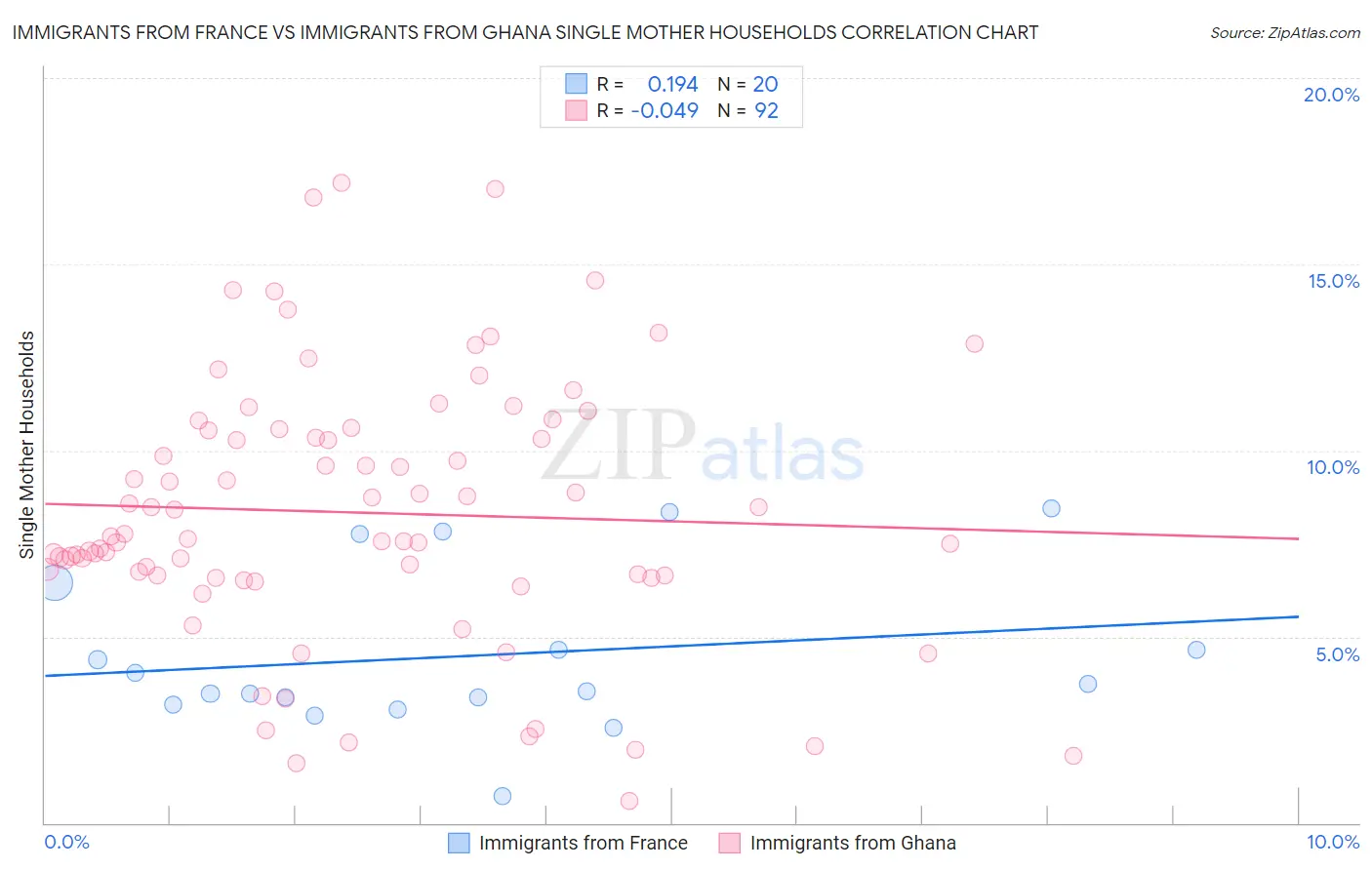 Immigrants from France vs Immigrants from Ghana Single Mother Households
