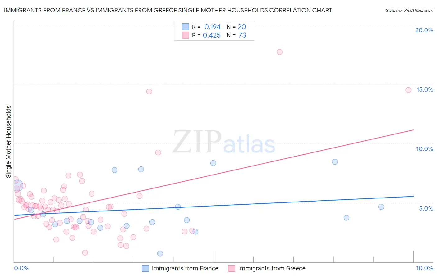 Immigrants from France vs Immigrants from Greece Single Mother Households