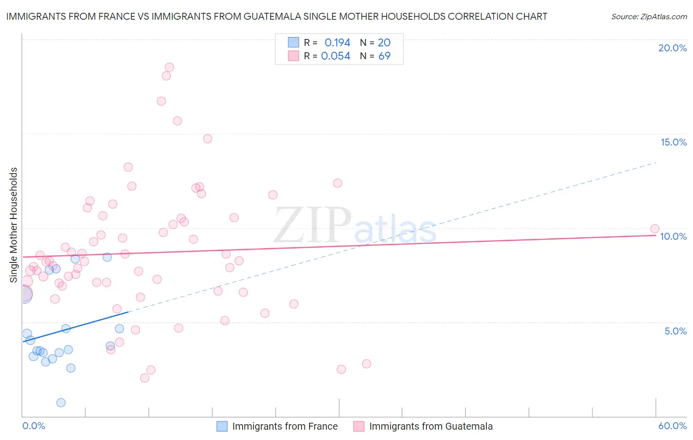 Immigrants from France vs Immigrants from Guatemala Single Mother Households