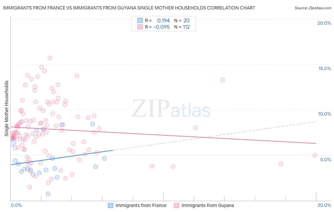 Immigrants from France vs Immigrants from Guyana Single Mother Households