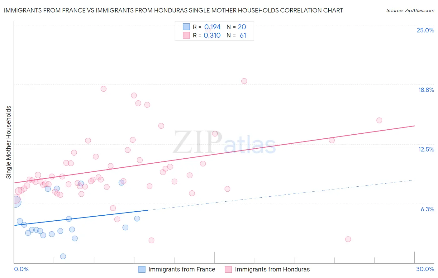 Immigrants from France vs Immigrants from Honduras Single Mother Households
