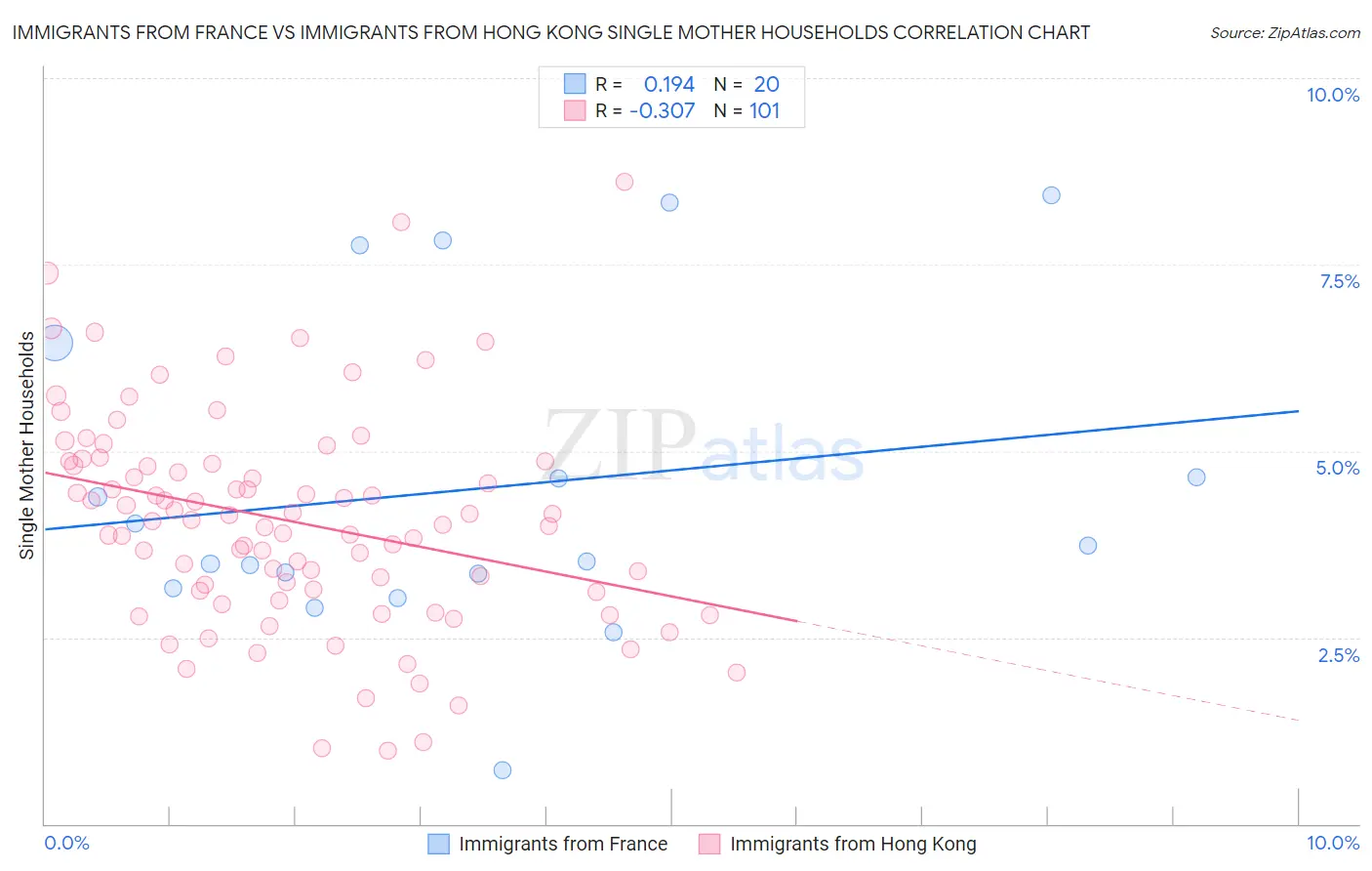 Immigrants from France vs Immigrants from Hong Kong Single Mother Households