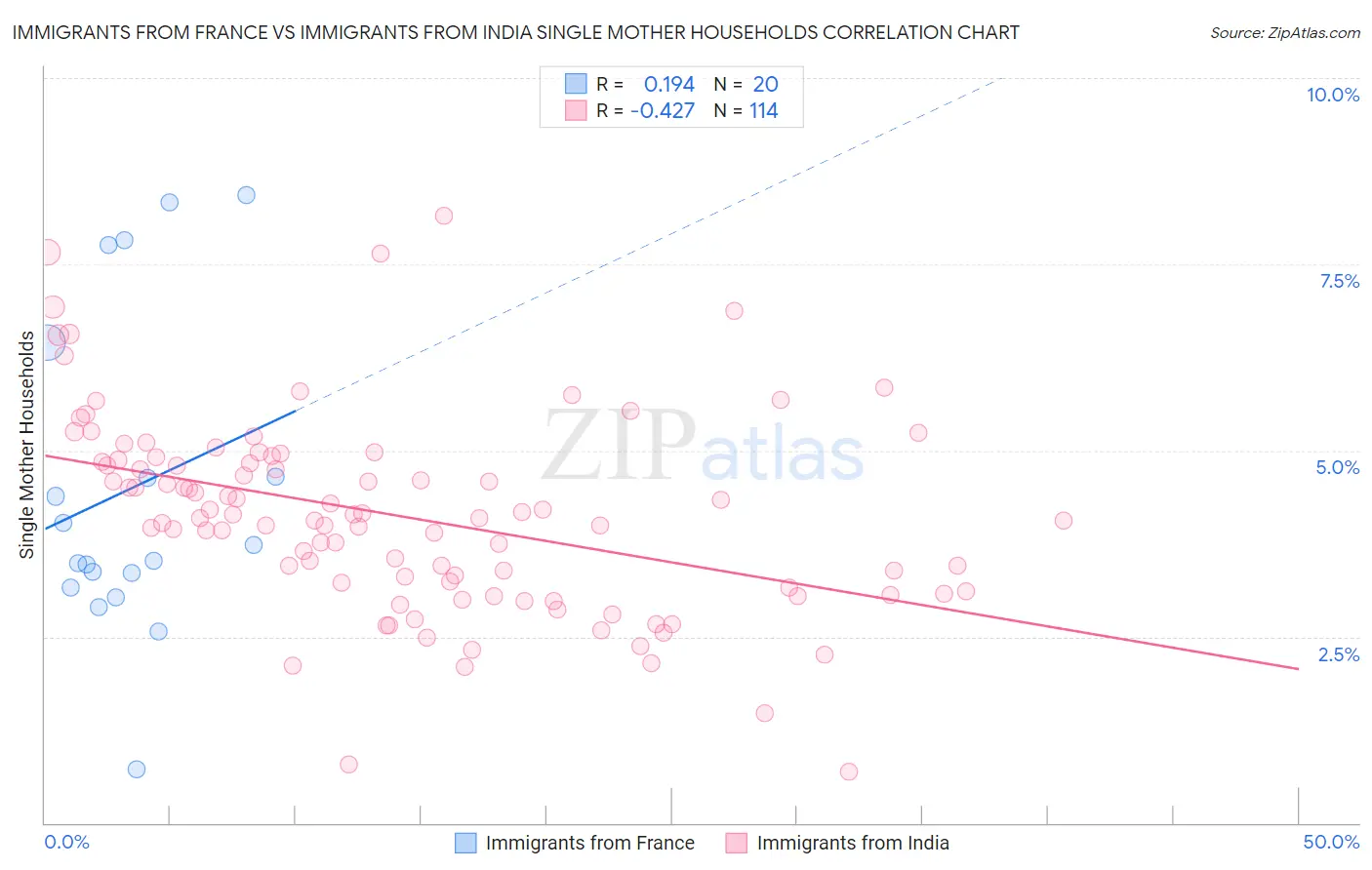 Immigrants from France vs Immigrants from India Single Mother Households