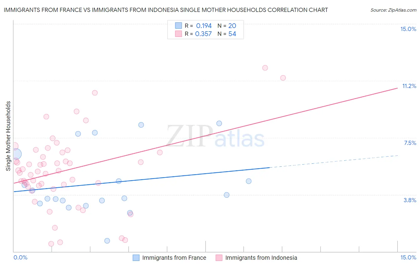 Immigrants from France vs Immigrants from Indonesia Single Mother Households