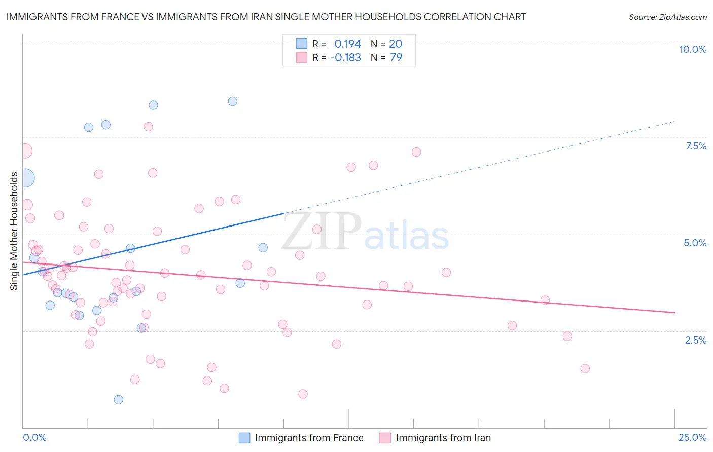 Immigrants from France vs Immigrants from Iran Single Mother Households
