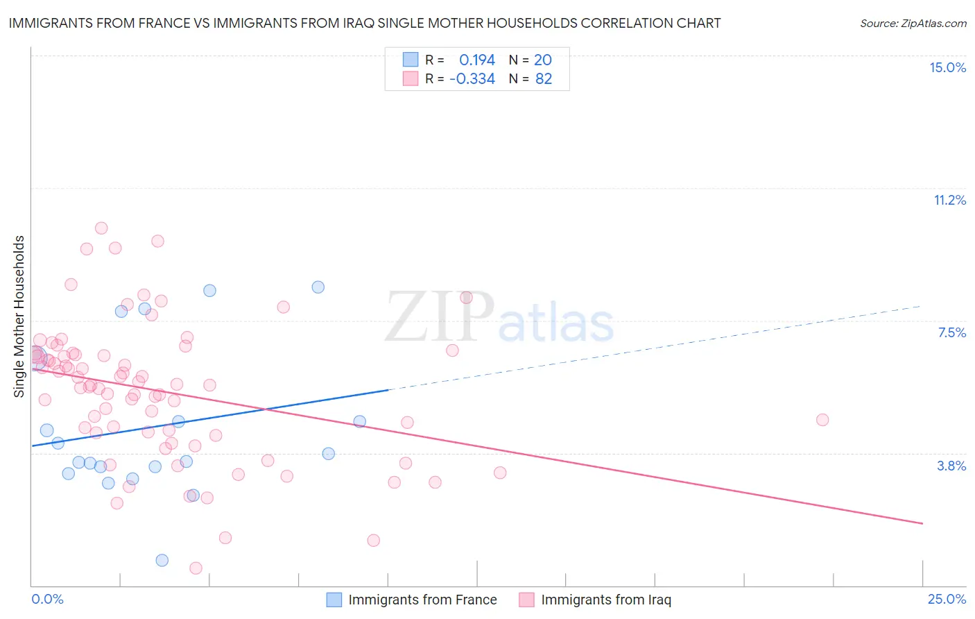 Immigrants from France vs Immigrants from Iraq Single Mother Households