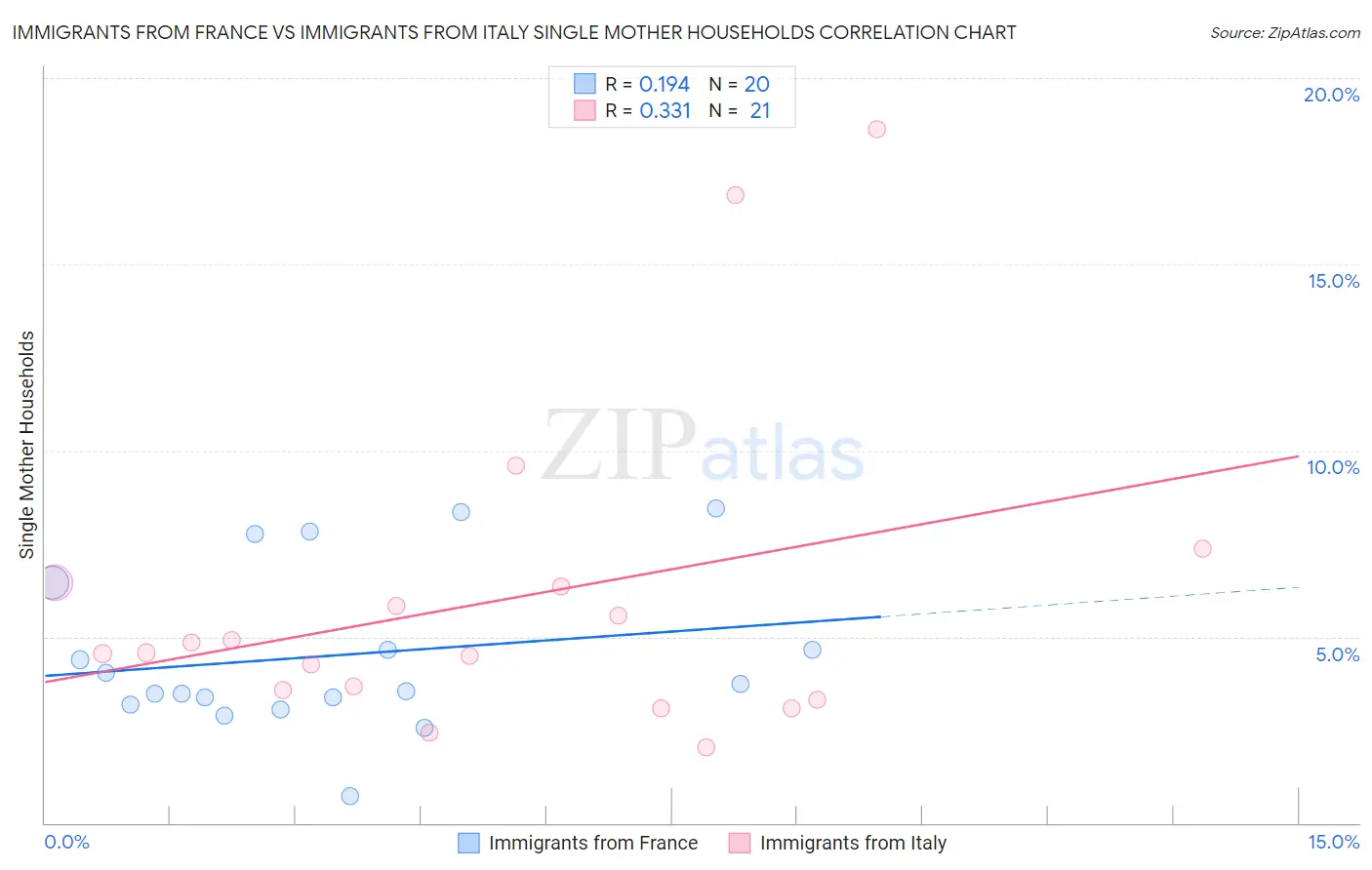 Immigrants from France vs Immigrants from Italy Single Mother Households